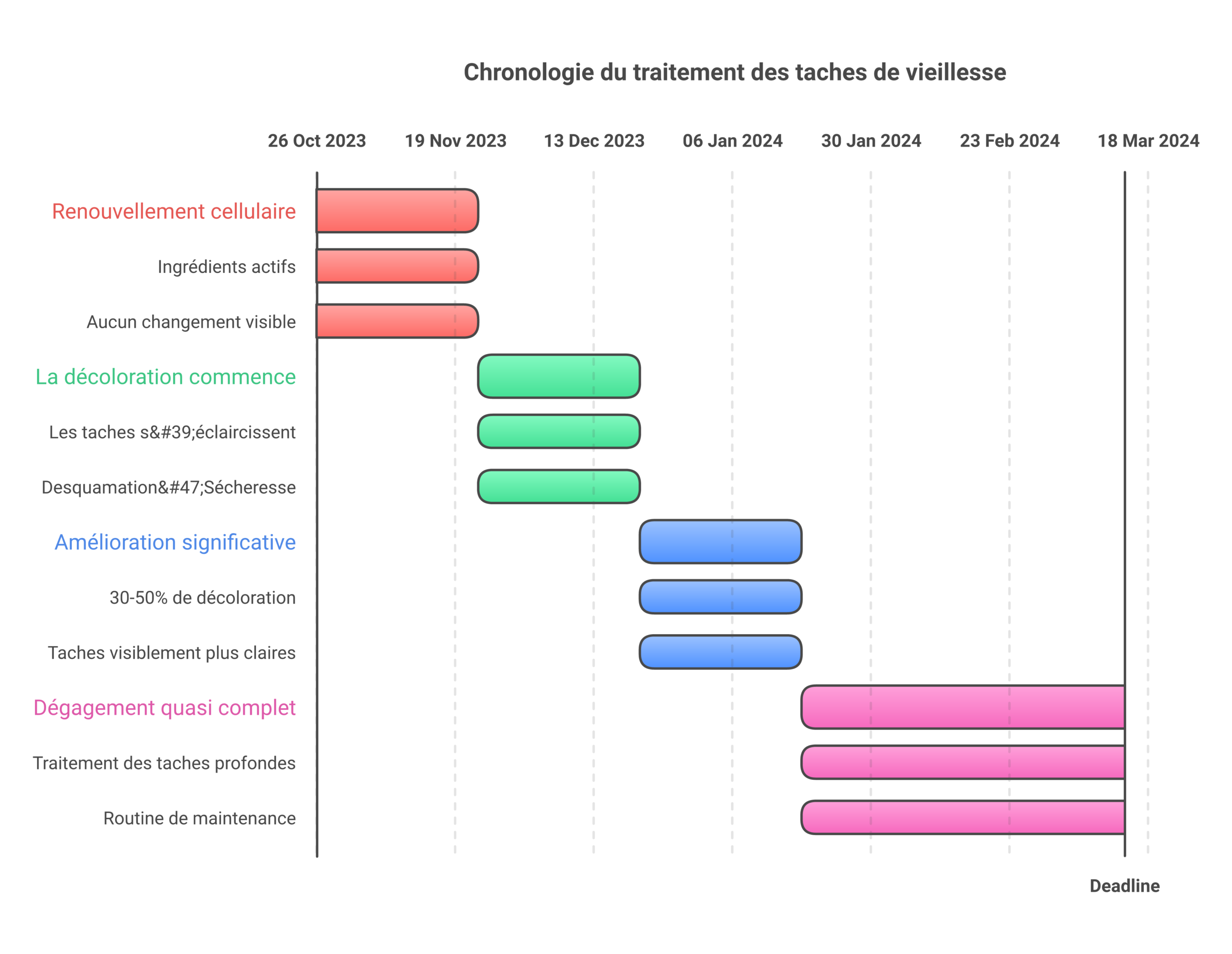Timeline infographic showing age spot treatment results from week 1 through month 6