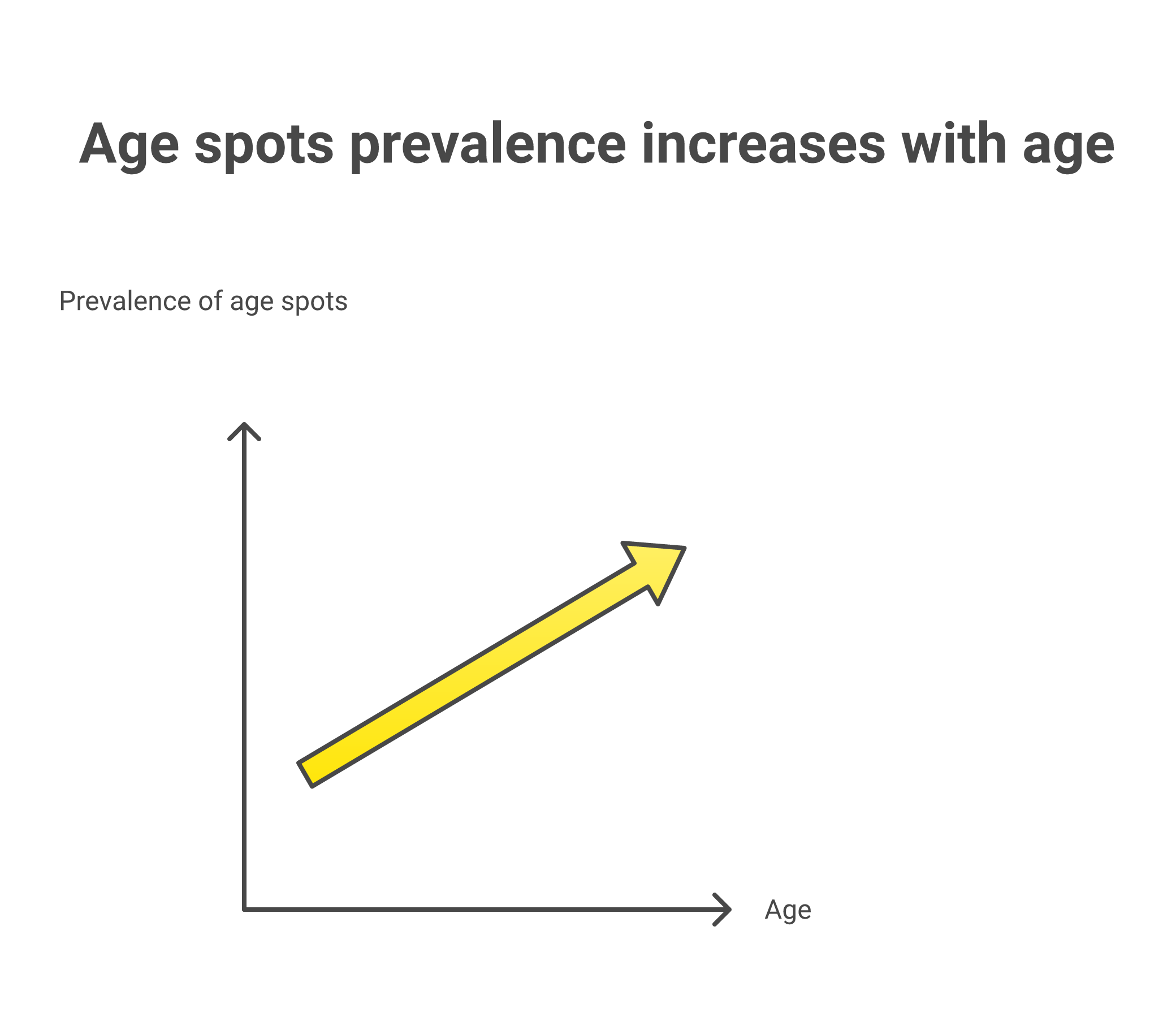 Infographic showing age spots by body area with prevalence ranking for arms hands chest back and legs