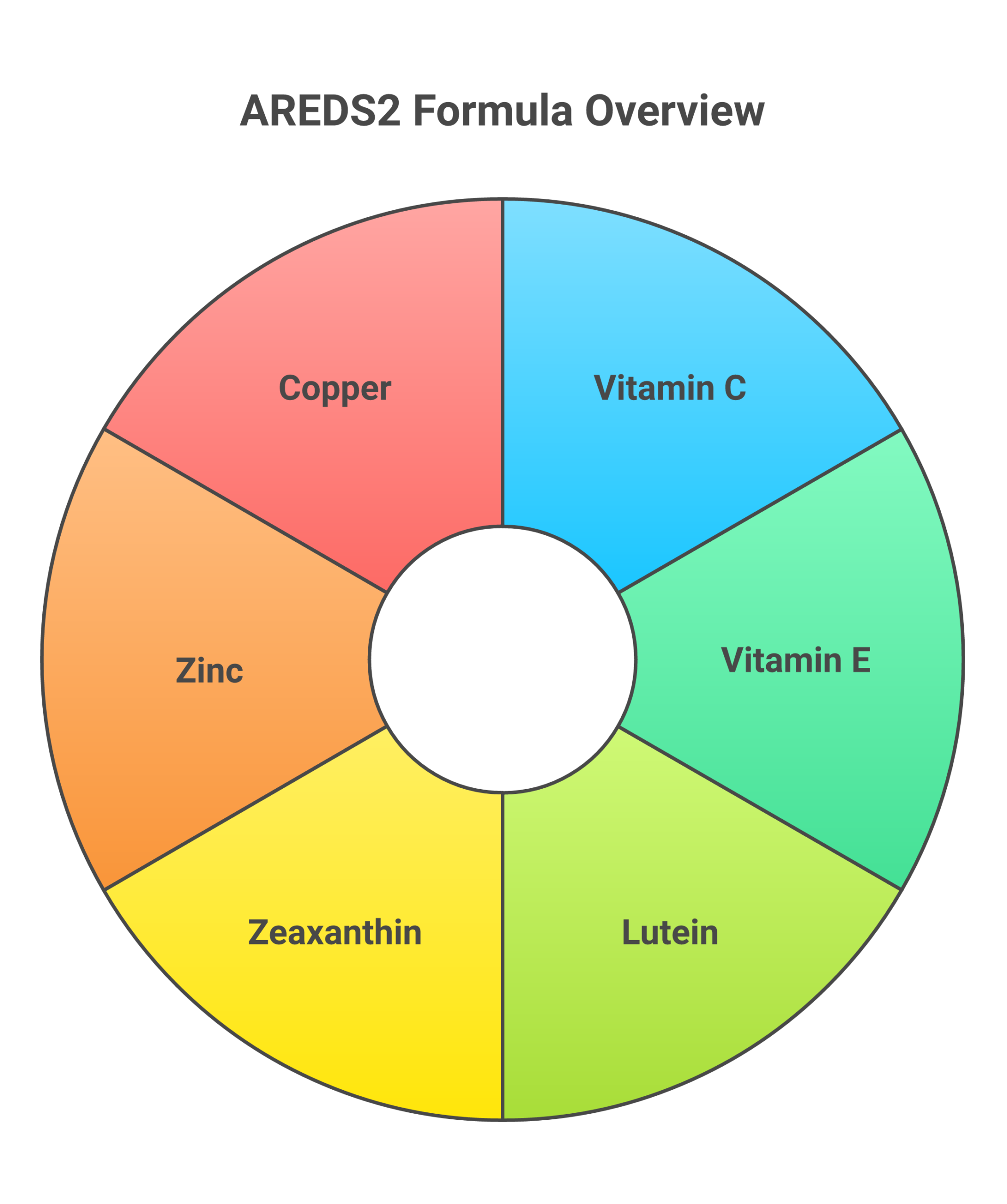 AREDS2 formula ingredients and exact dosages for age-related macular degeneration