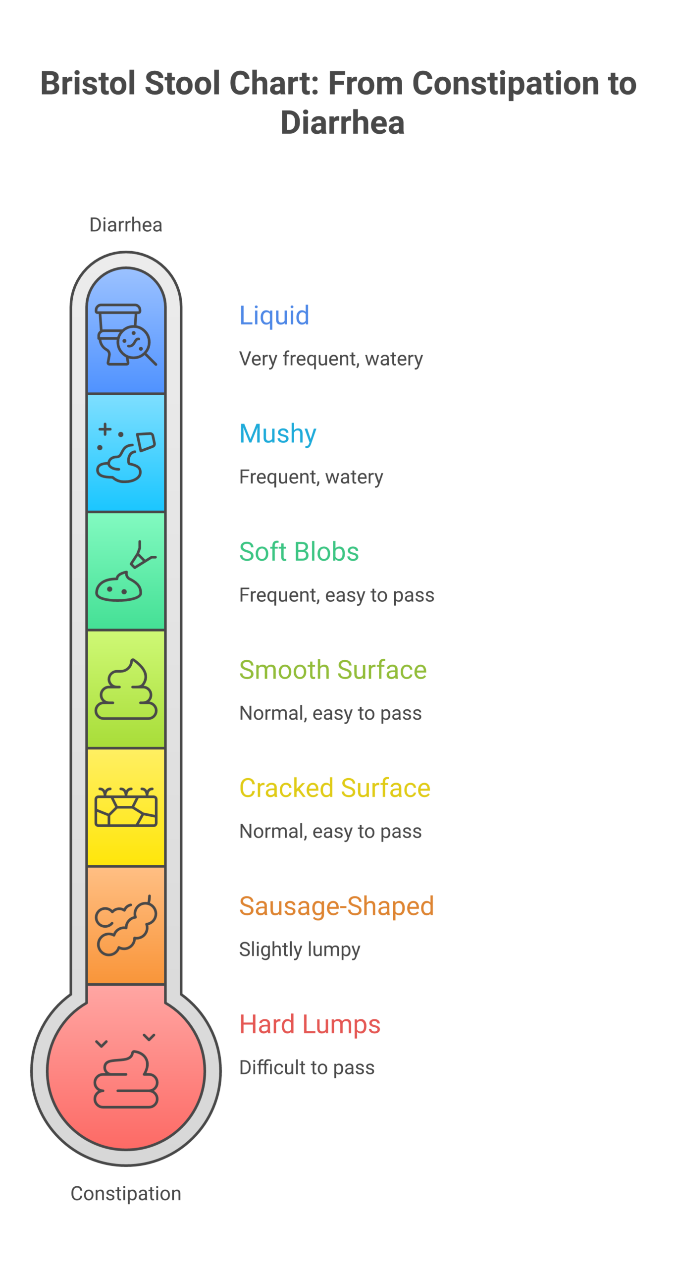 Constipation Causes, Symptoms, and Treatment Options Bristol Stool Chart types 1 through 7 showing constipation and normal stool indicators