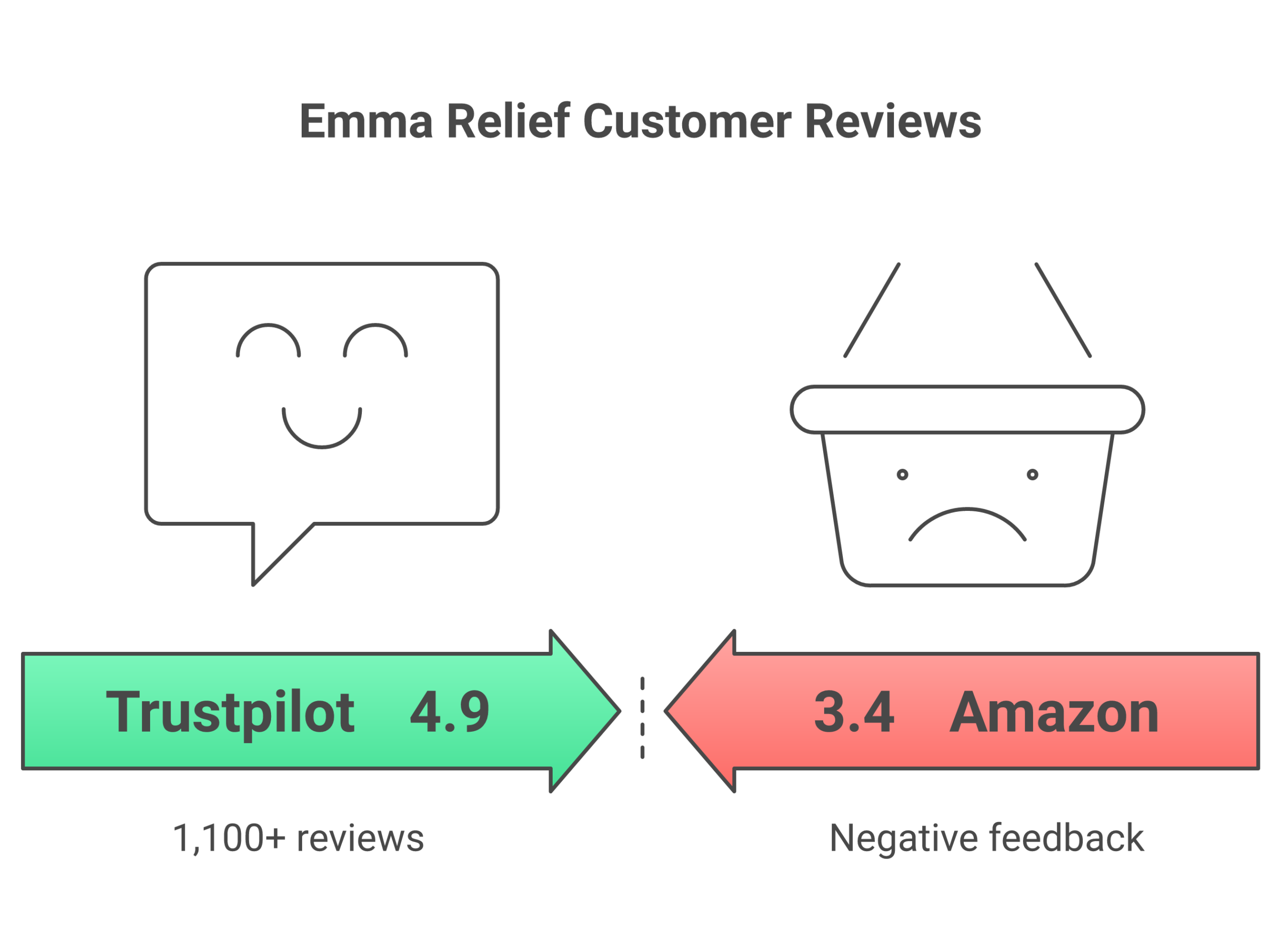 Emma Relief Review: Does Dr. Gina Sam's Gut Supplement Work? Emma Relief customer reviews comparison Trustpilot 3.4 stars vs Amazon 3.4 stars vs BBB F rating