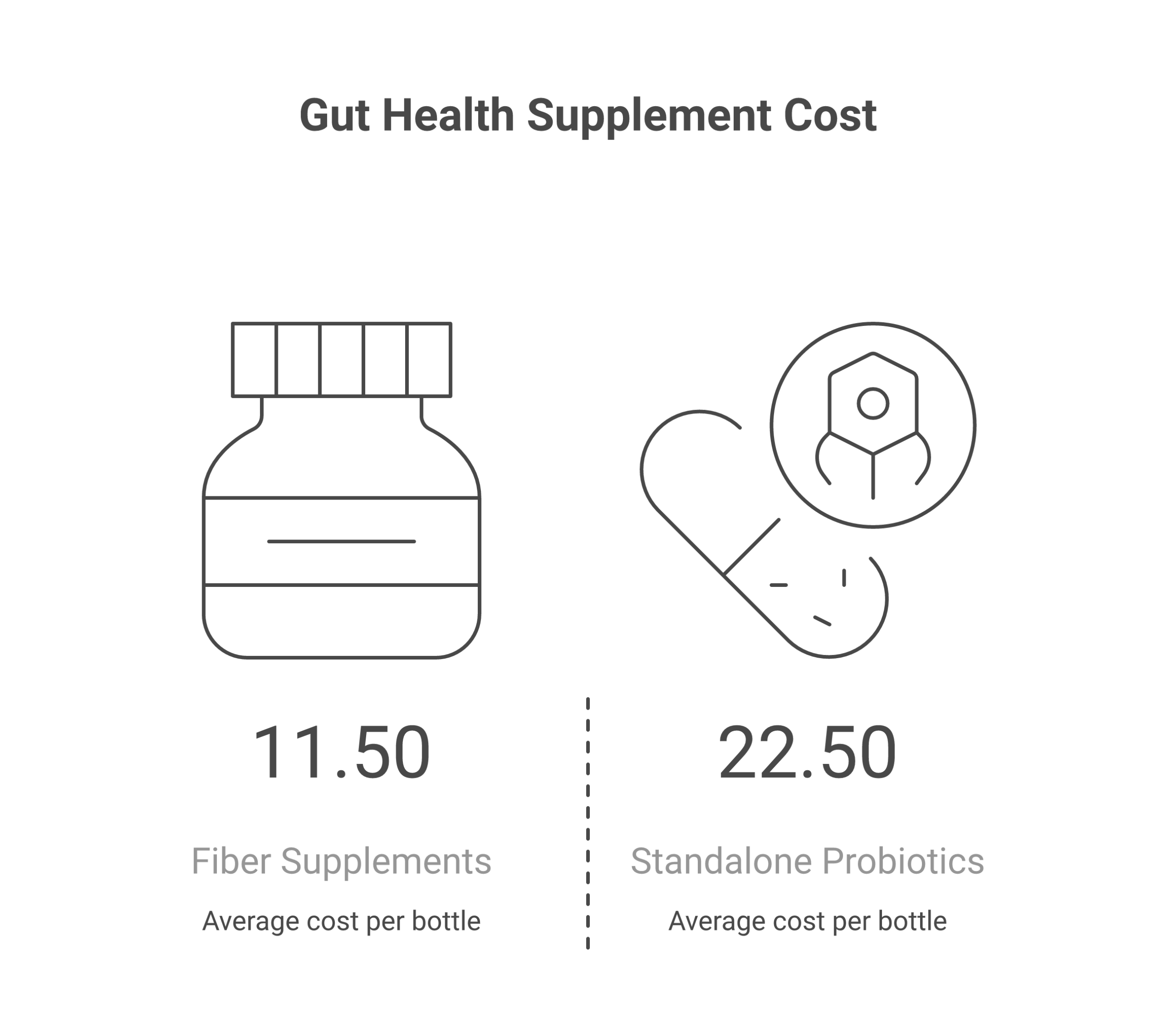 Emma Relief Review: Does Dr. Gina Sam's Gut Supplement Work? Gut health supplement comparison Emma Relief vs probiotics vs postbiotics vs fiber supplements mechanisms and costs