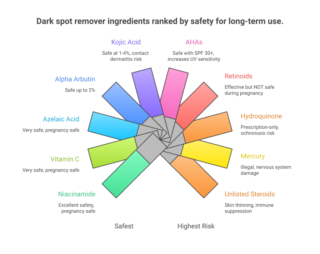 Infographic showing dark spot remover ingredient safety spectrum from safest (niacinamide, vitamin C) to highest risk (hydroquinone, mercury)