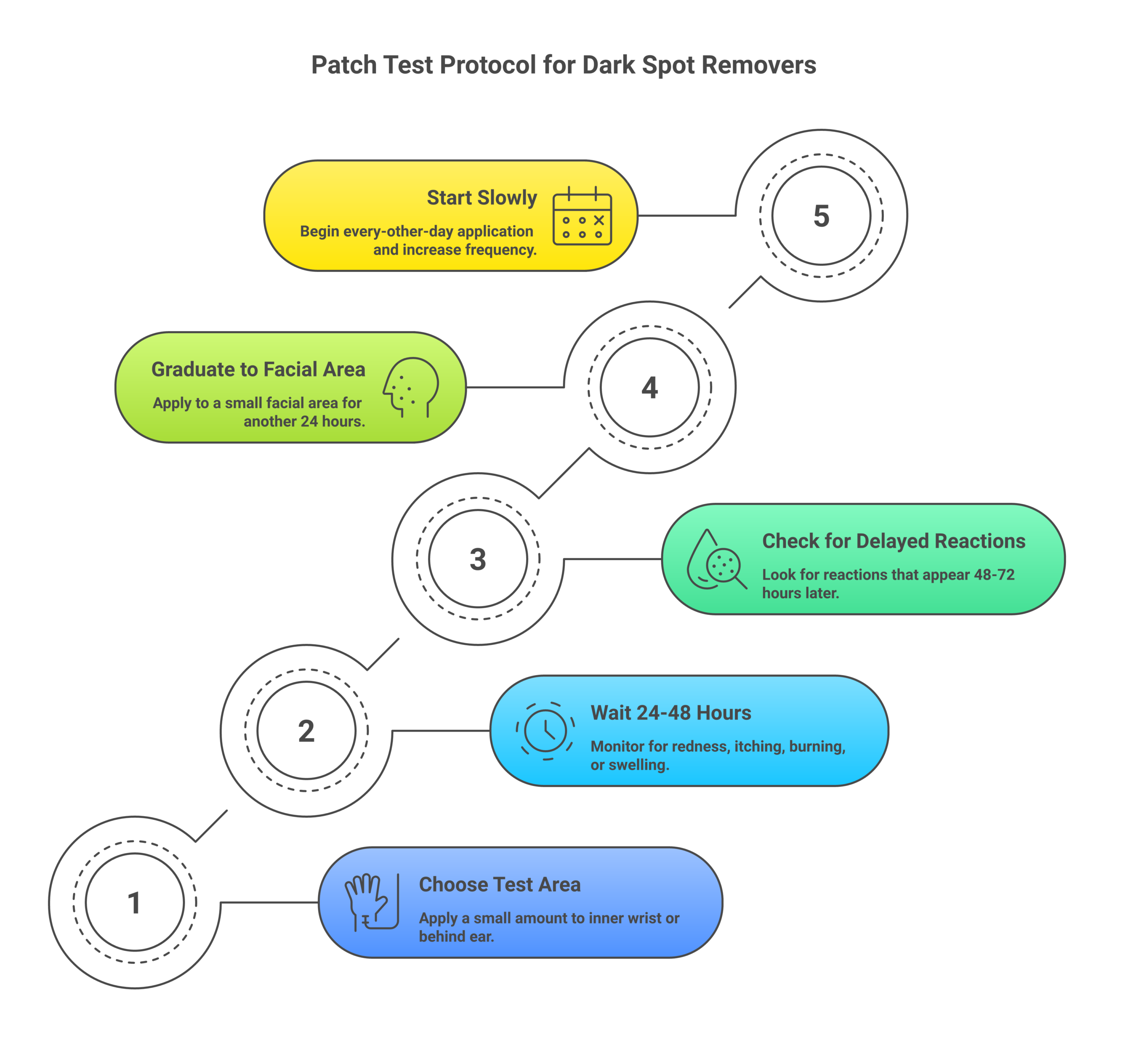 Step-by-step patch test protocol infographic for testing dark spot removers before full application