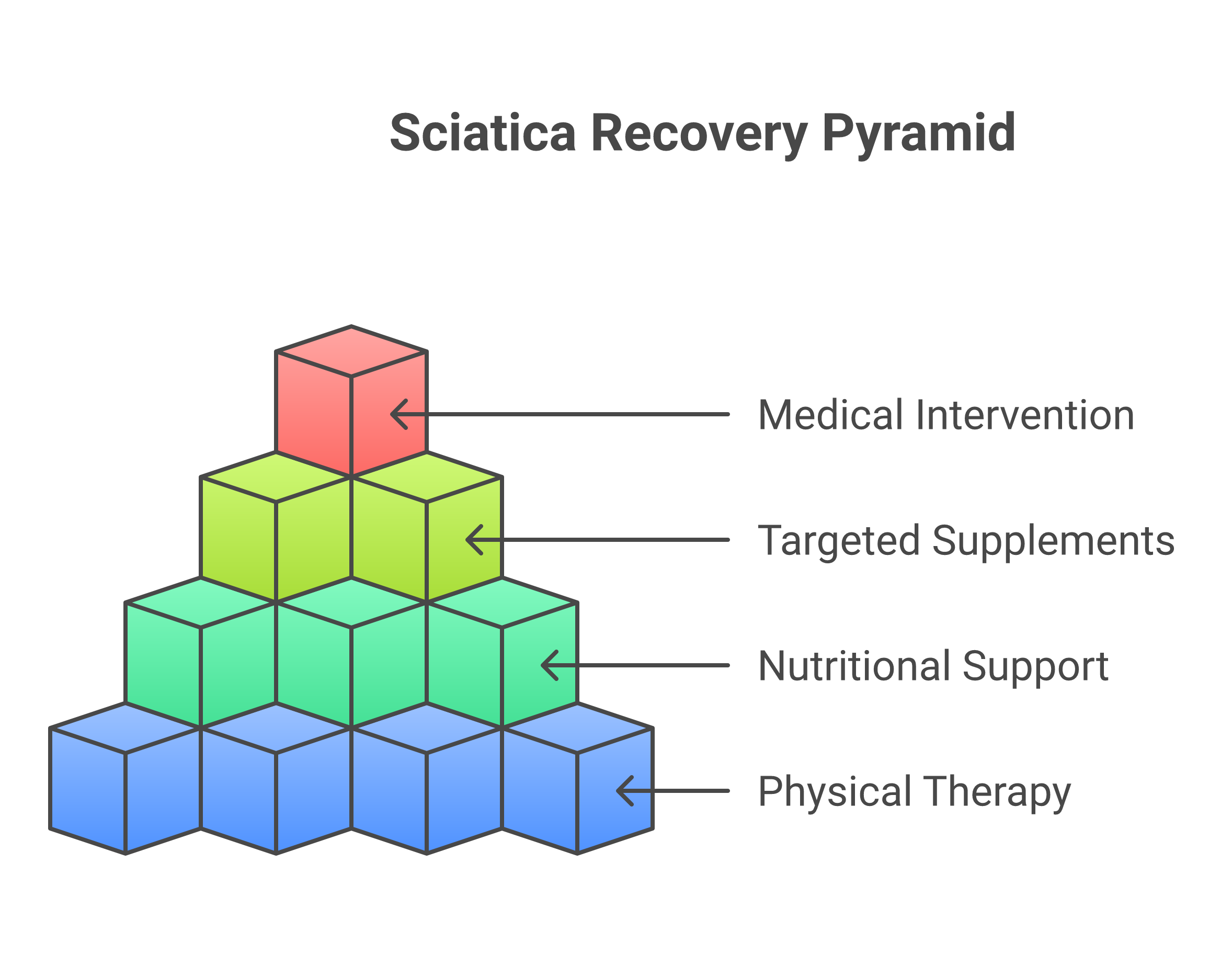 Sciatica recovery ladder for adults over 50 showing four levels from physical therapy to medical intervention with timeline expectations
