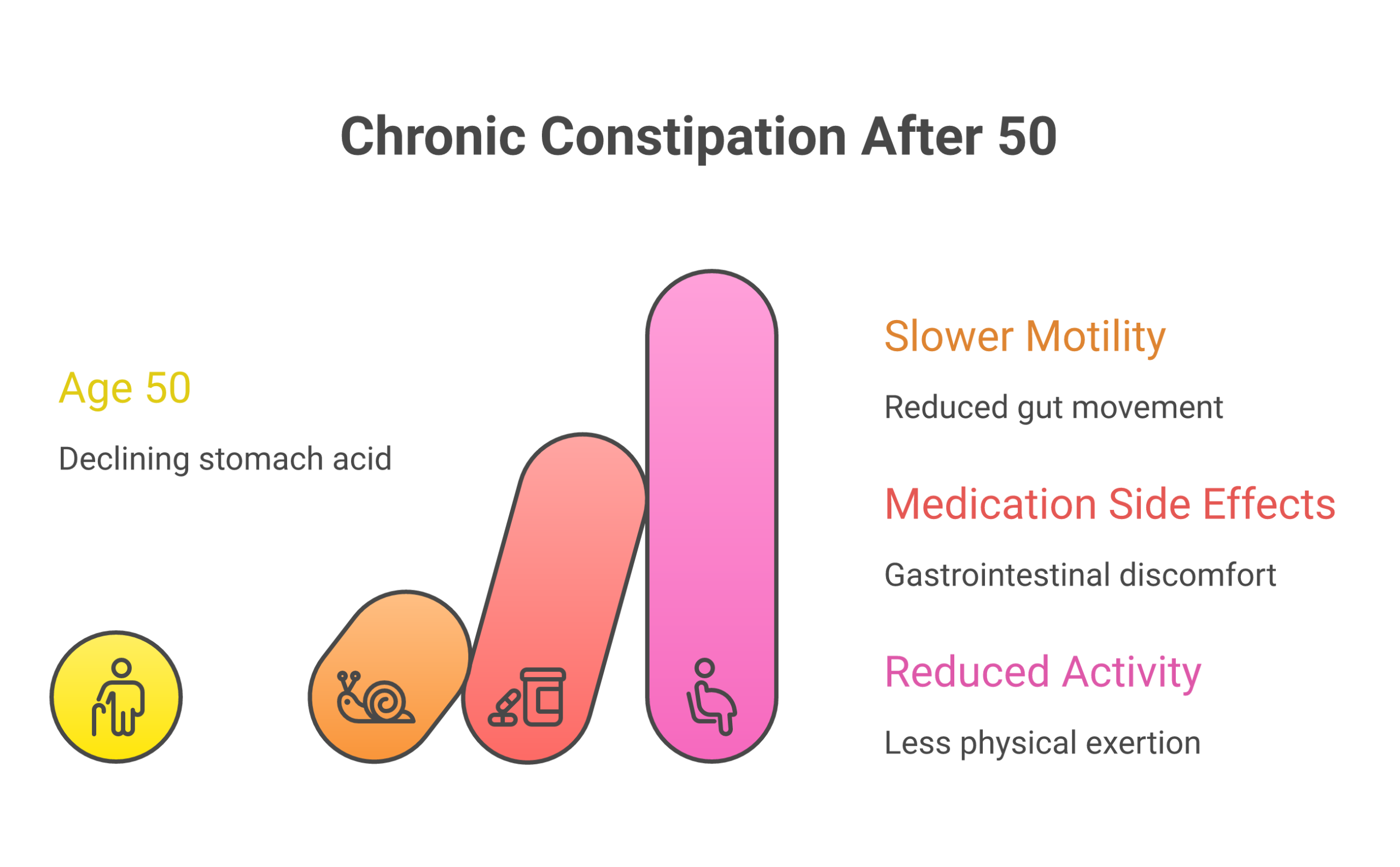 How chronic constipation develops after age 50 showing causes like slower gut motility and medication side effects
