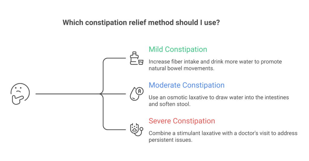 Decision guide flowchart for choosing constipation relief from mild to severe with doctor visit warning signs
