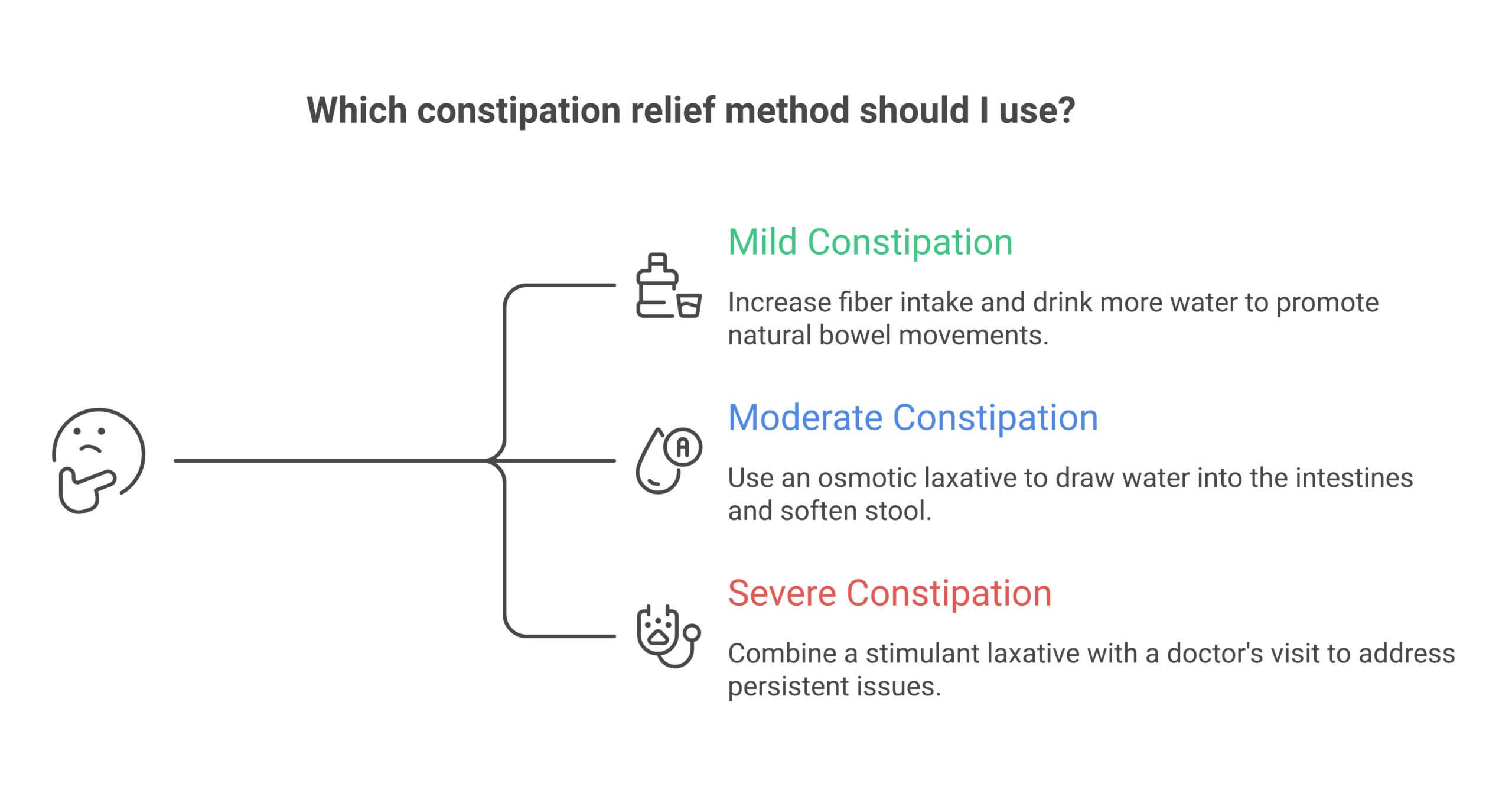 Decision guide flowchart for choosing constipation relief from mild to severe with doctor visit warning signs