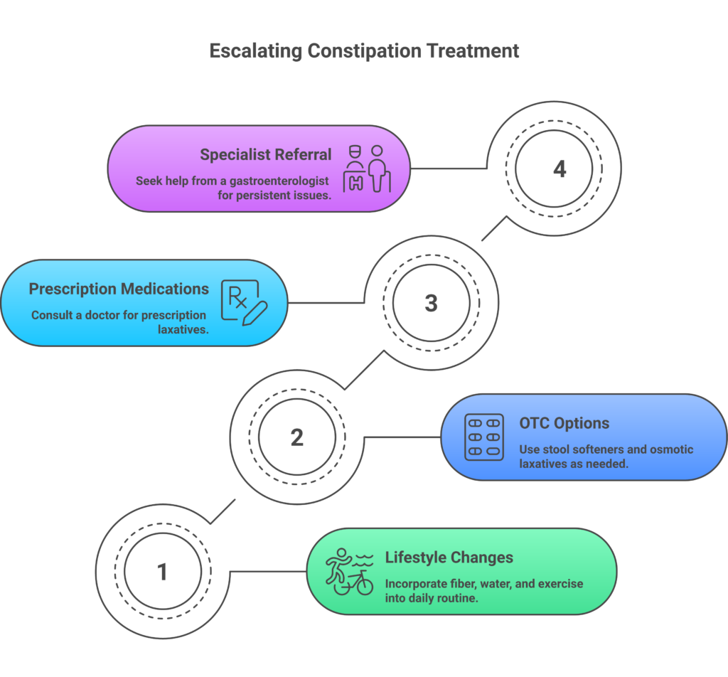 Constipation treatment escalation ladder from lifestyle changes to specialist referral