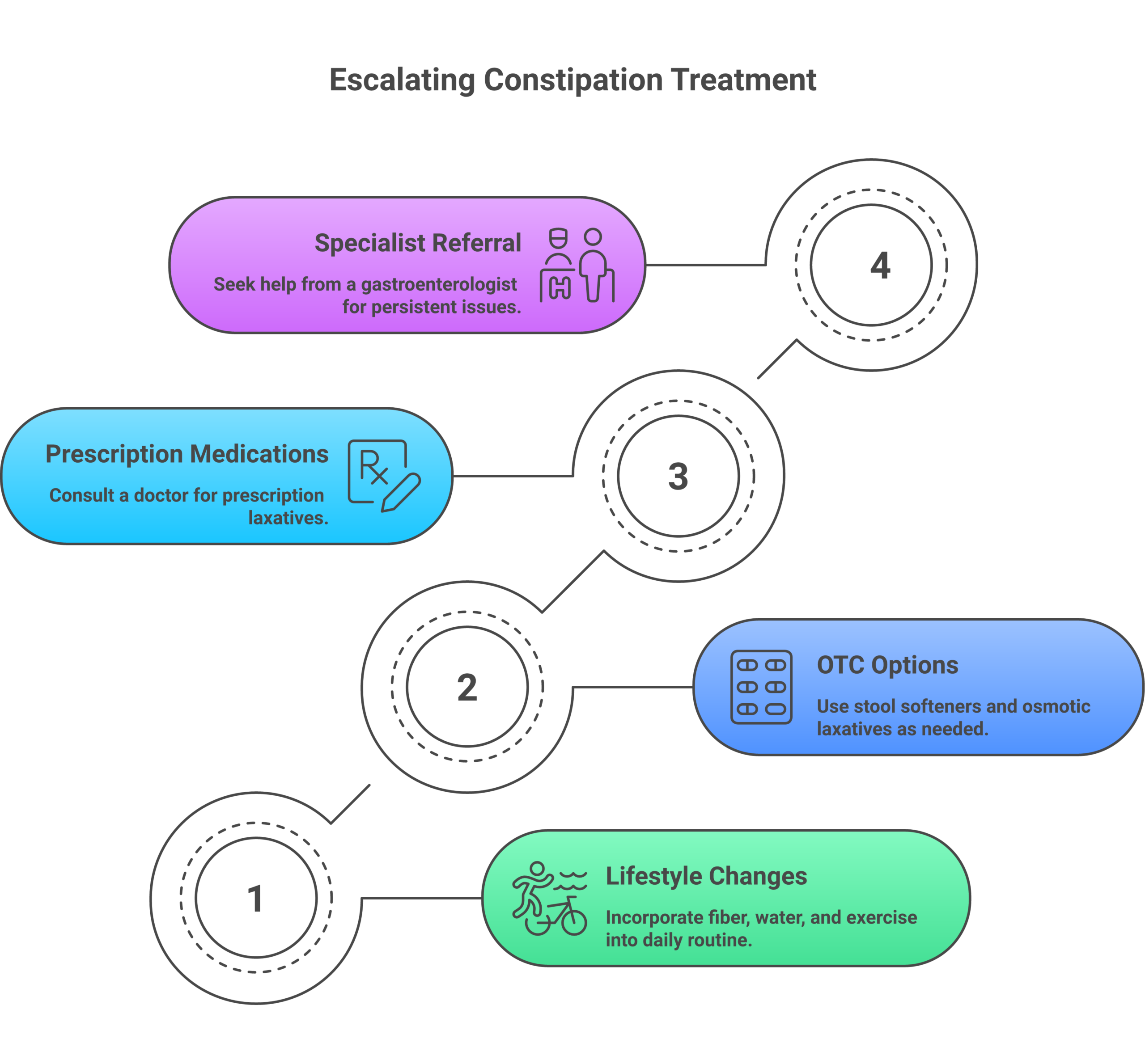 Constipation Causes, Symptoms, and Treatment Options Constipation treatment escalation ladder from lifestyle changes to specialist referral