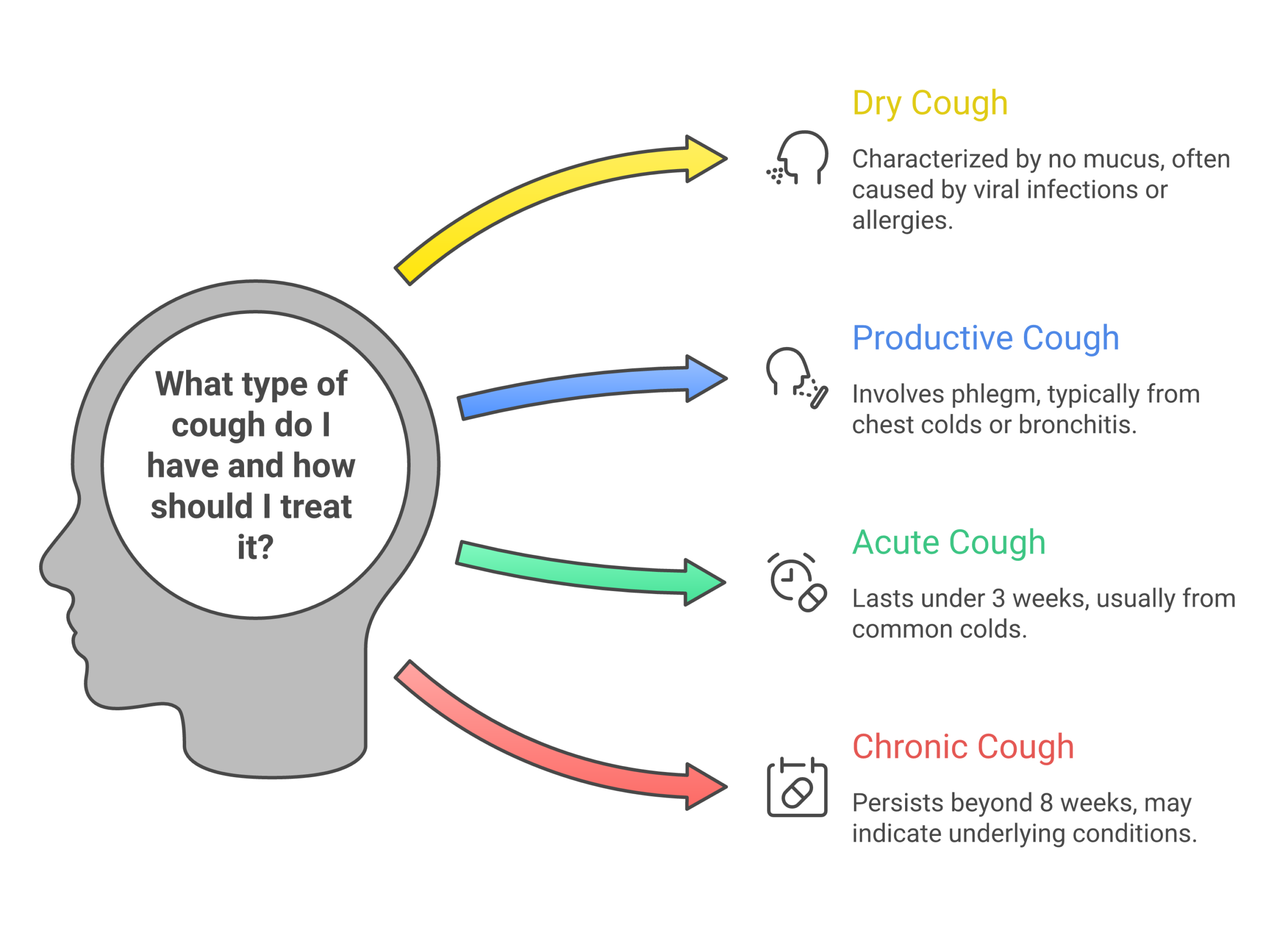 Infographic showing dry cough versus productive cough and acute versus chronic cough with recommended treatments for each type