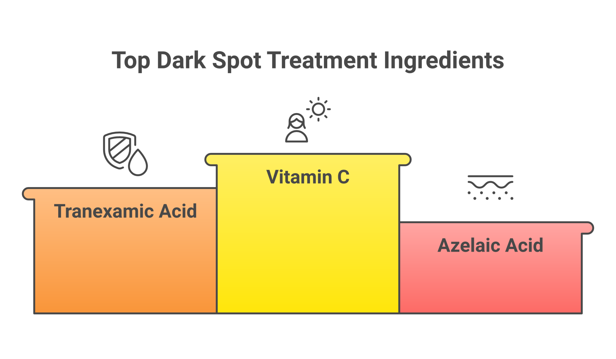 Chart comparing the top dark spot treatment ingredients including vitamin C, niacinamide, tranexamic acid, alpha arbutin, retinoids, and azelaic acid with effectiveness and skin type suitability