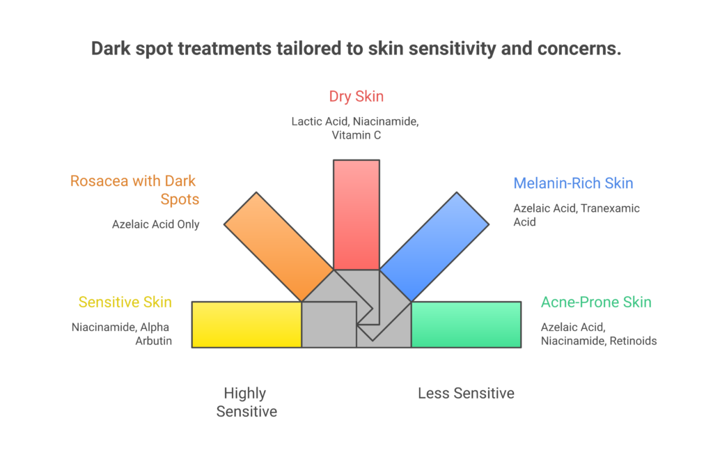 Infographic showing recommended dark spot treatment ingredients organized by skin type including sensitive, melanin-rich, acne-prone, rosacea, and dry skin