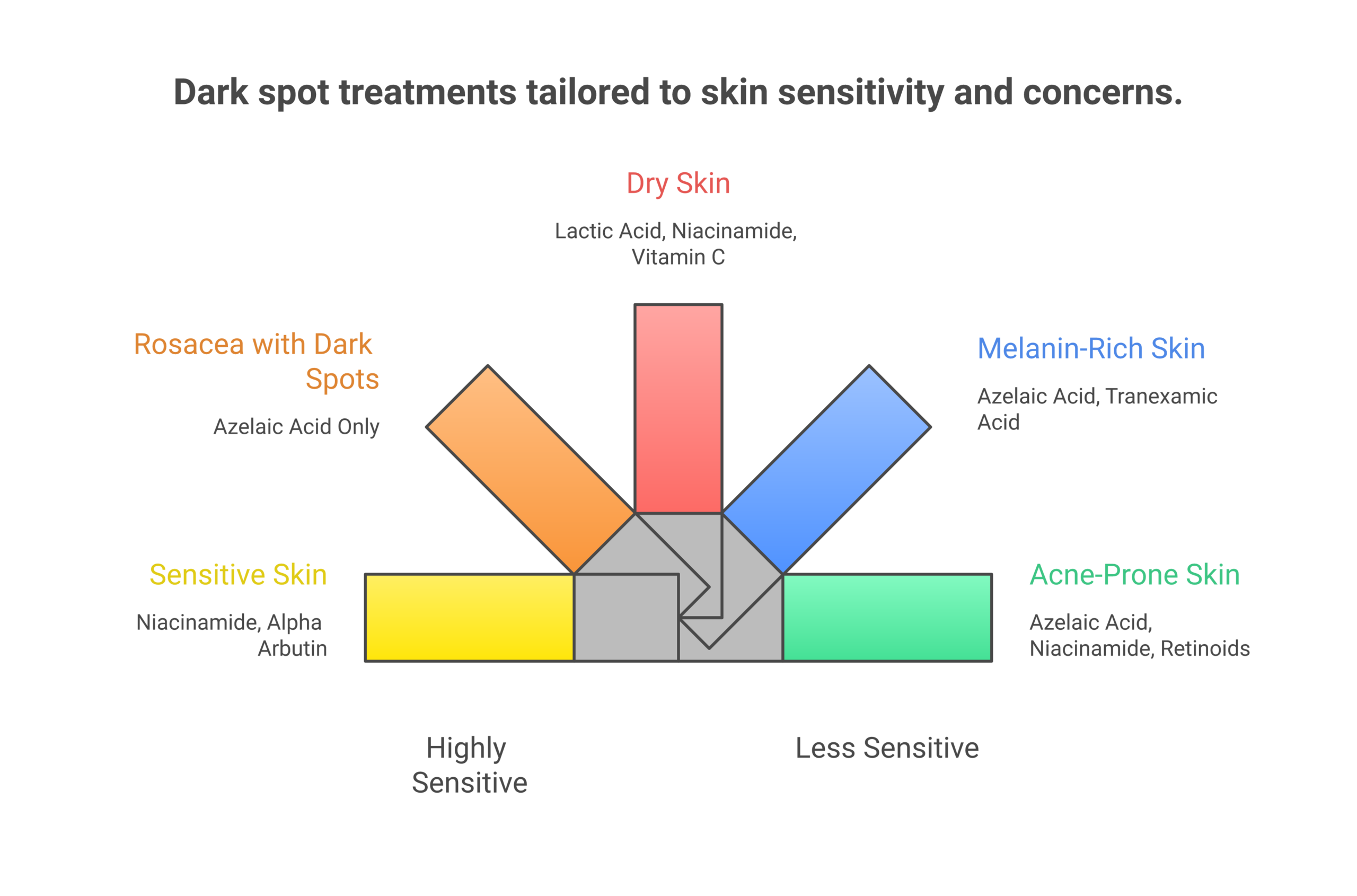 The Best Ingredients to Look for in a Dark Spot Remover Infographic showing recommended dark spot treatment ingredients organized by skin type including sensitive, melanin-rich, acne-prone, rosacea, and dry skin