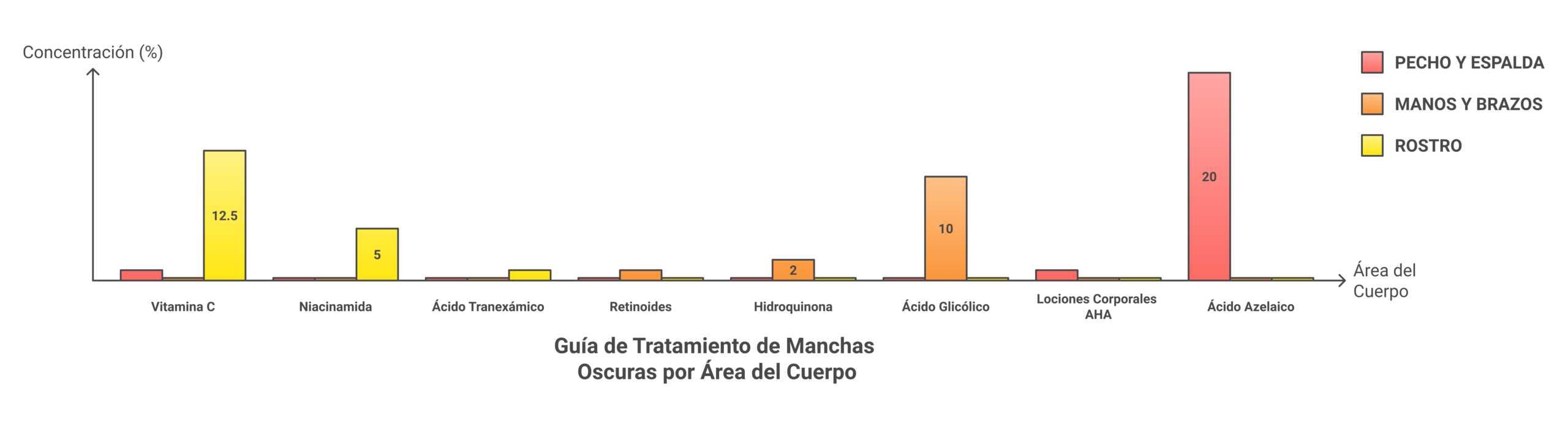 Infographic showing dark spot treatment recommendations by body area for face hands arms chest and back