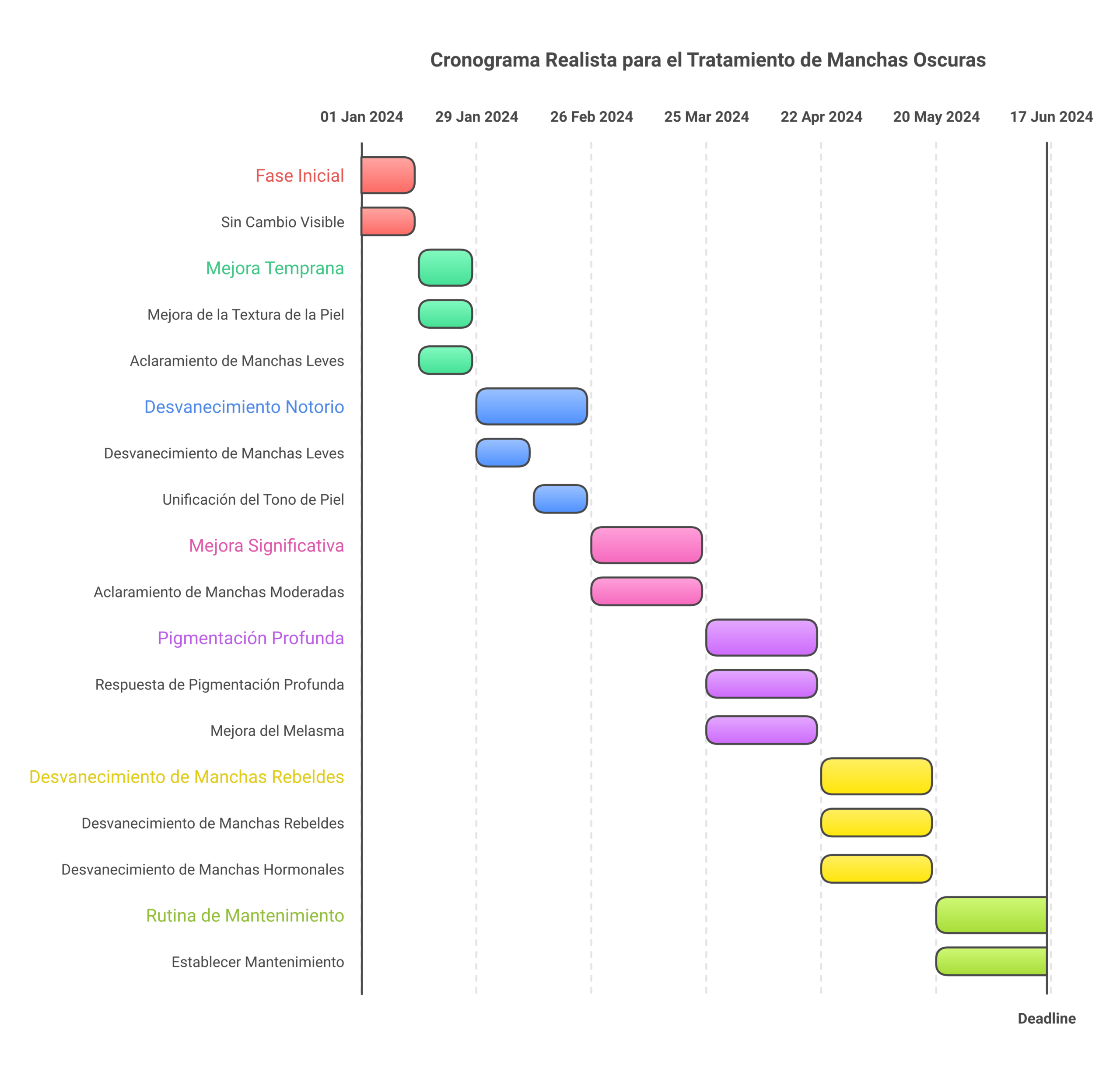 Timeline showing realistic dark spot treatment results from week 1 through month 6 with expected changes at each stage