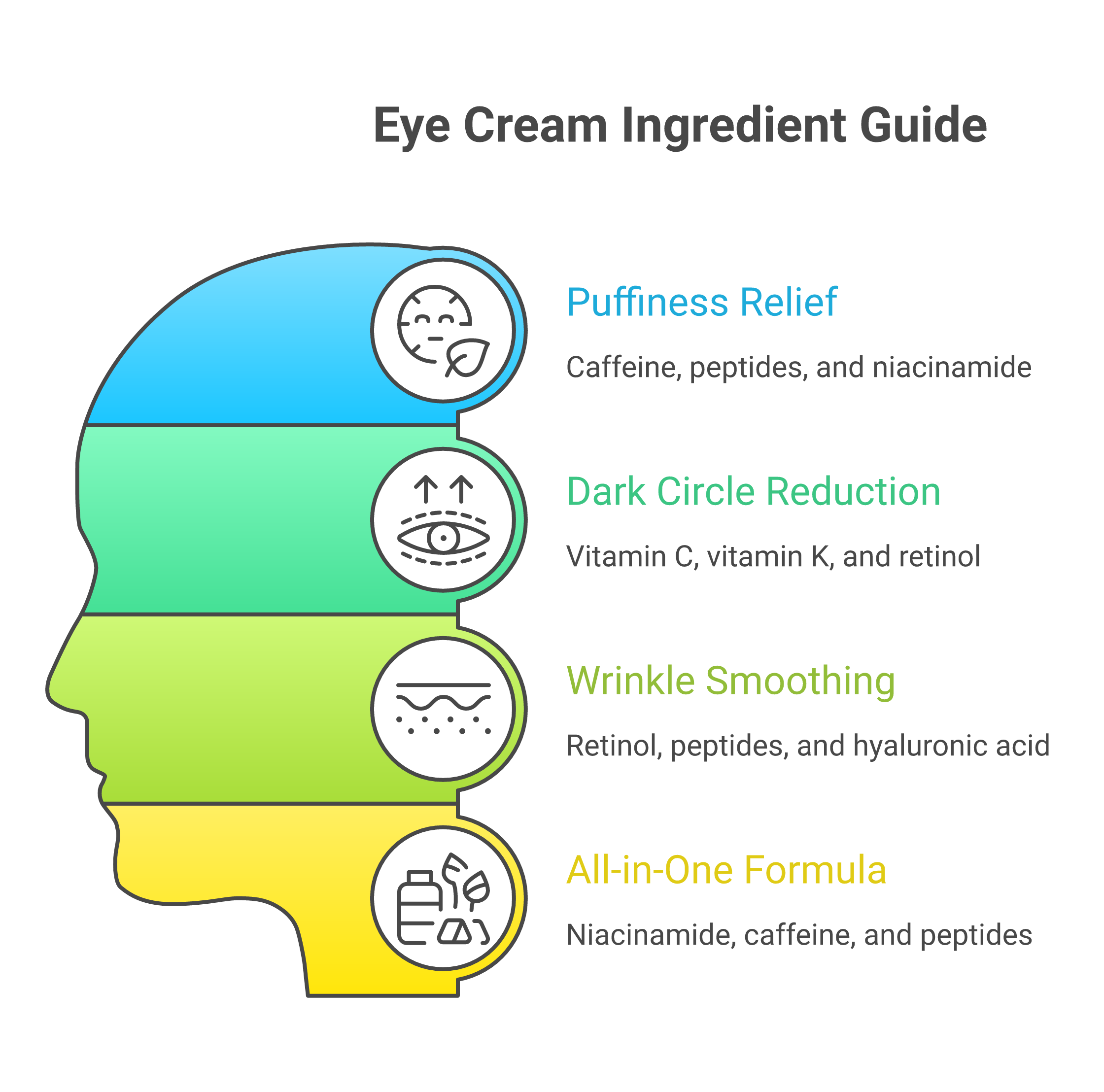 Chart matching best eye cream ingredients to each concern including caffeine for puffiness, vitamin C for dark circles, and retinol for wrinkles