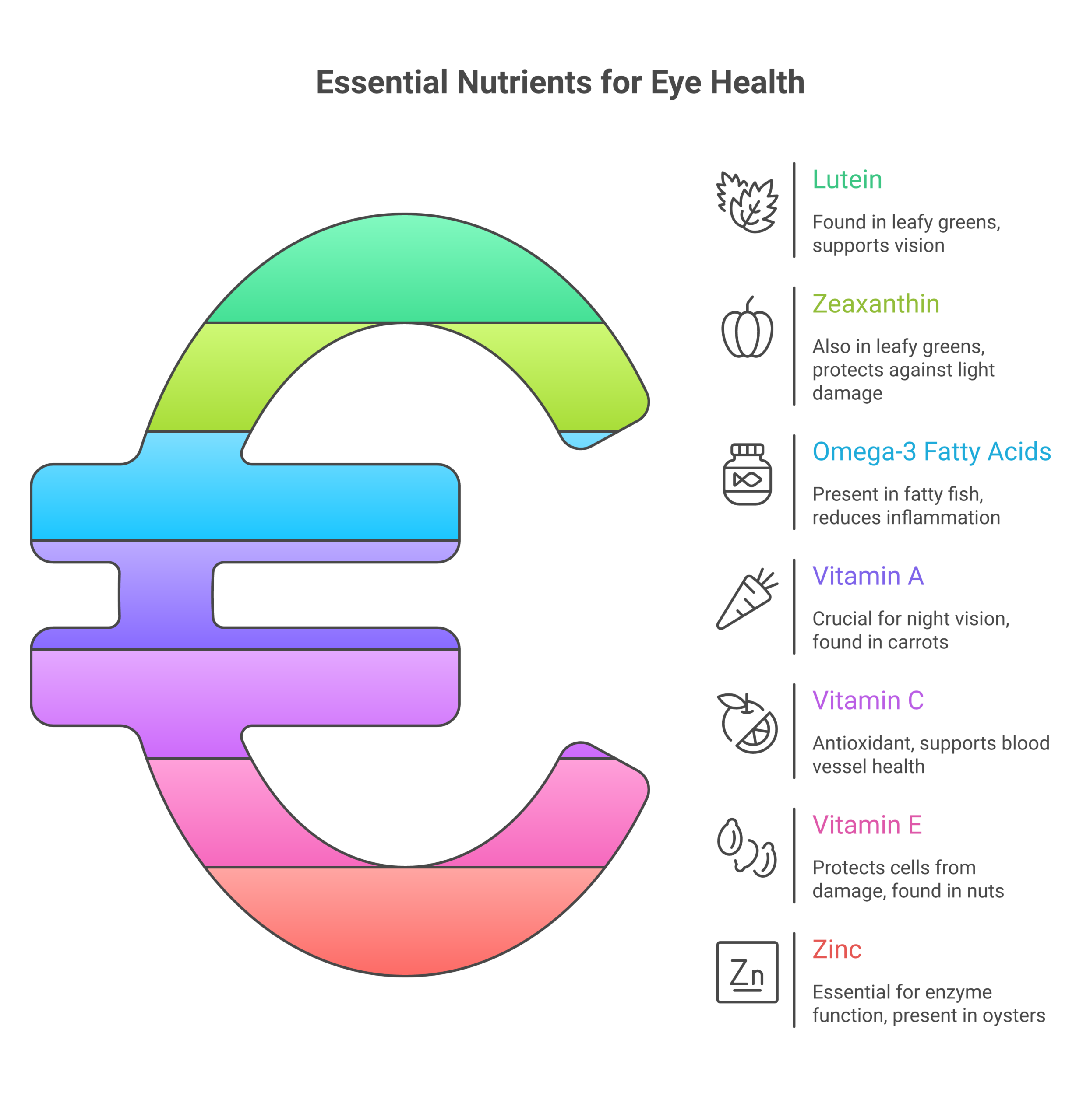Key nutrients for eye health including lutein zeaxanthin and omega-3 with food sources and daily amounts