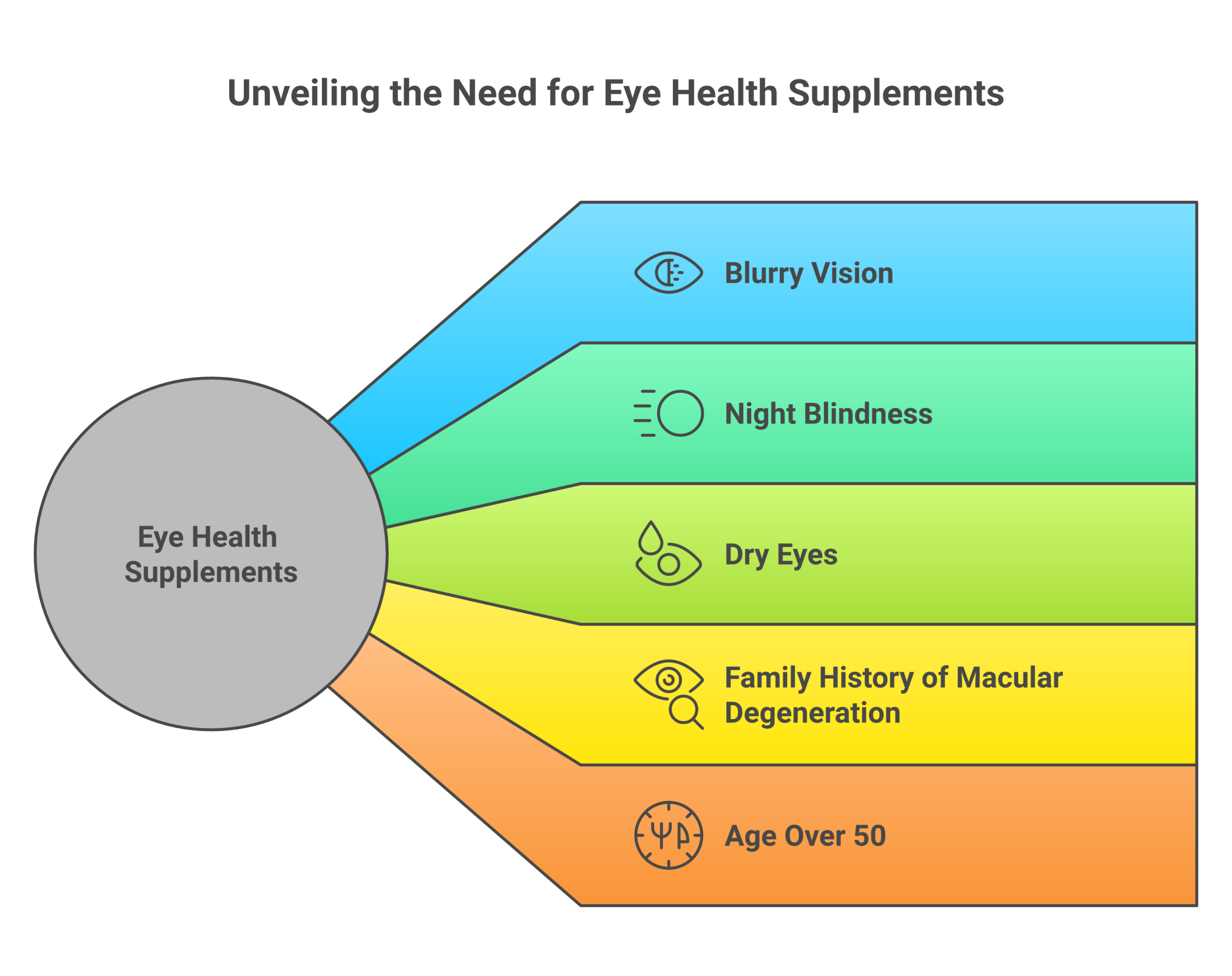 Warning signs you may need eye health supplements including blurry vision and dry eyes