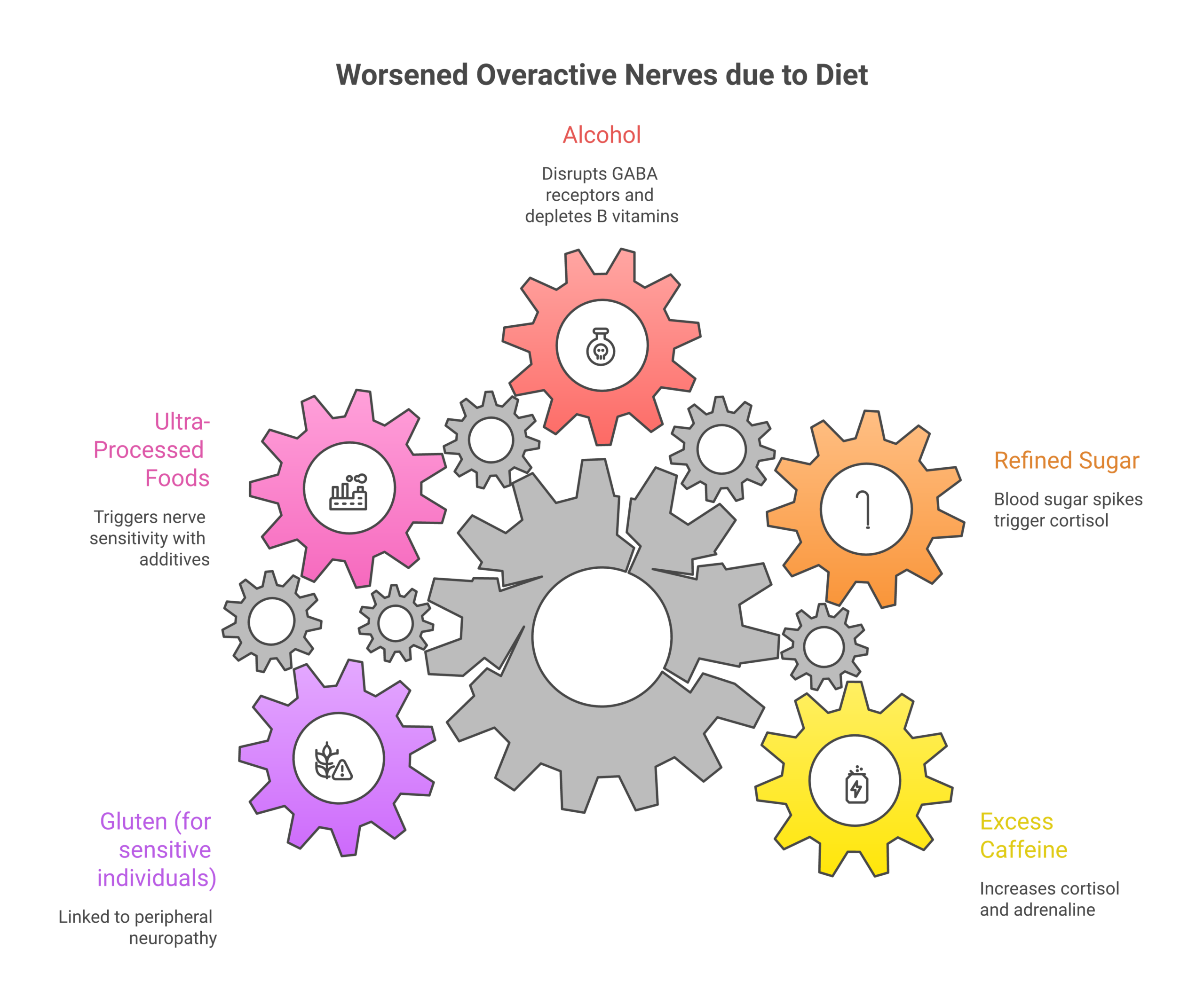 What Foods Are Good for Overactive Nerves? Infographic of 5 foods that worsen overactive nerves: caffeine, sugar, alcohol, processed foods, and gluten for sensitive individuals