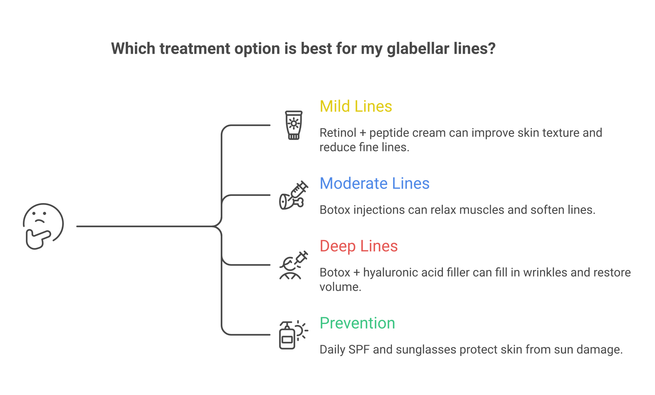 Treatment decision tree for glabellar lines from mild to deep with prevention steps