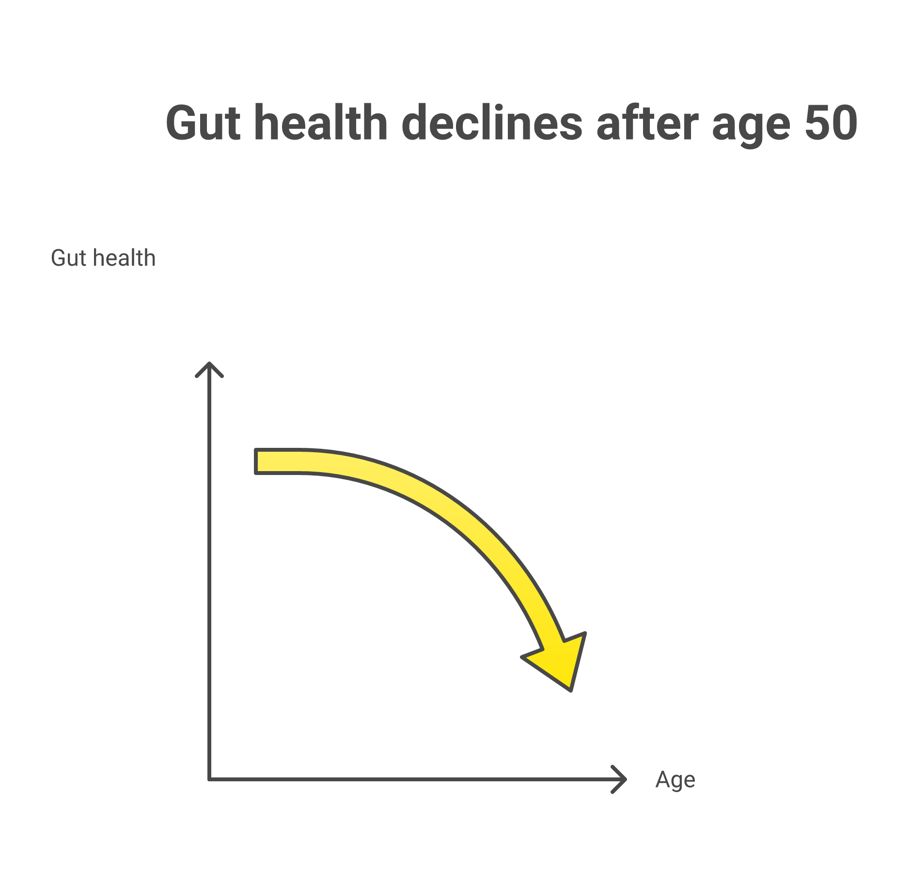 Gut health changes after age 50 timeline showing declining stomach acid and beneficial bacteria