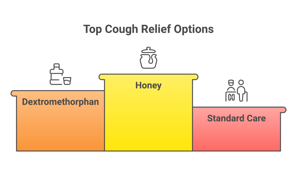 Clinical study results comparing honey and dextromethorphan for cough showing data from three major studies including the 2018 Cochrane review