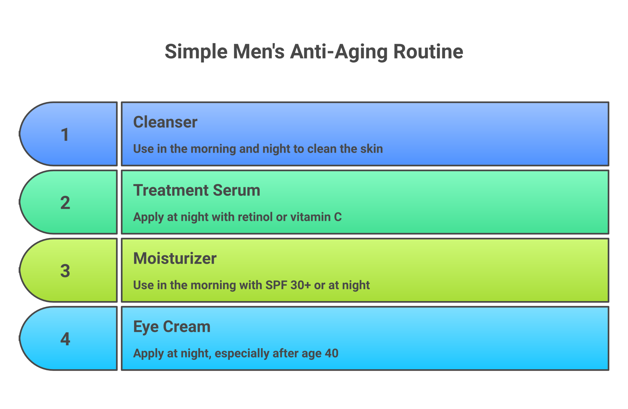 Four-step anti-aging skincare routine for men from cleanser to eye cream