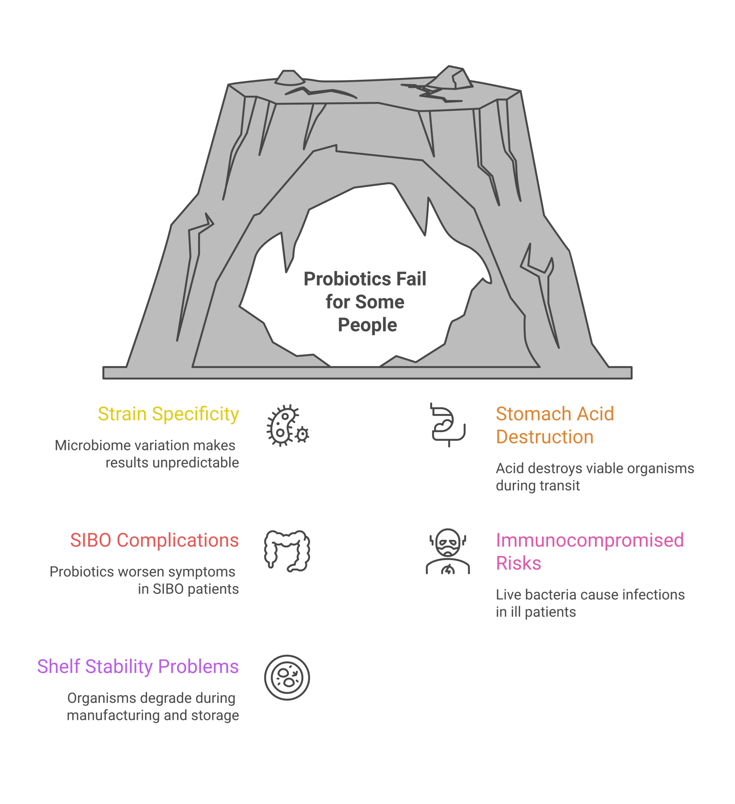 Why Postbiotics and Butyrate May Be Better Than Probiotics Infographic listing five reasons probiotics fail for some people including strain specificity, stomach acid destruction, SIBO complications, immunocompromised risks, and shelf stability problems
