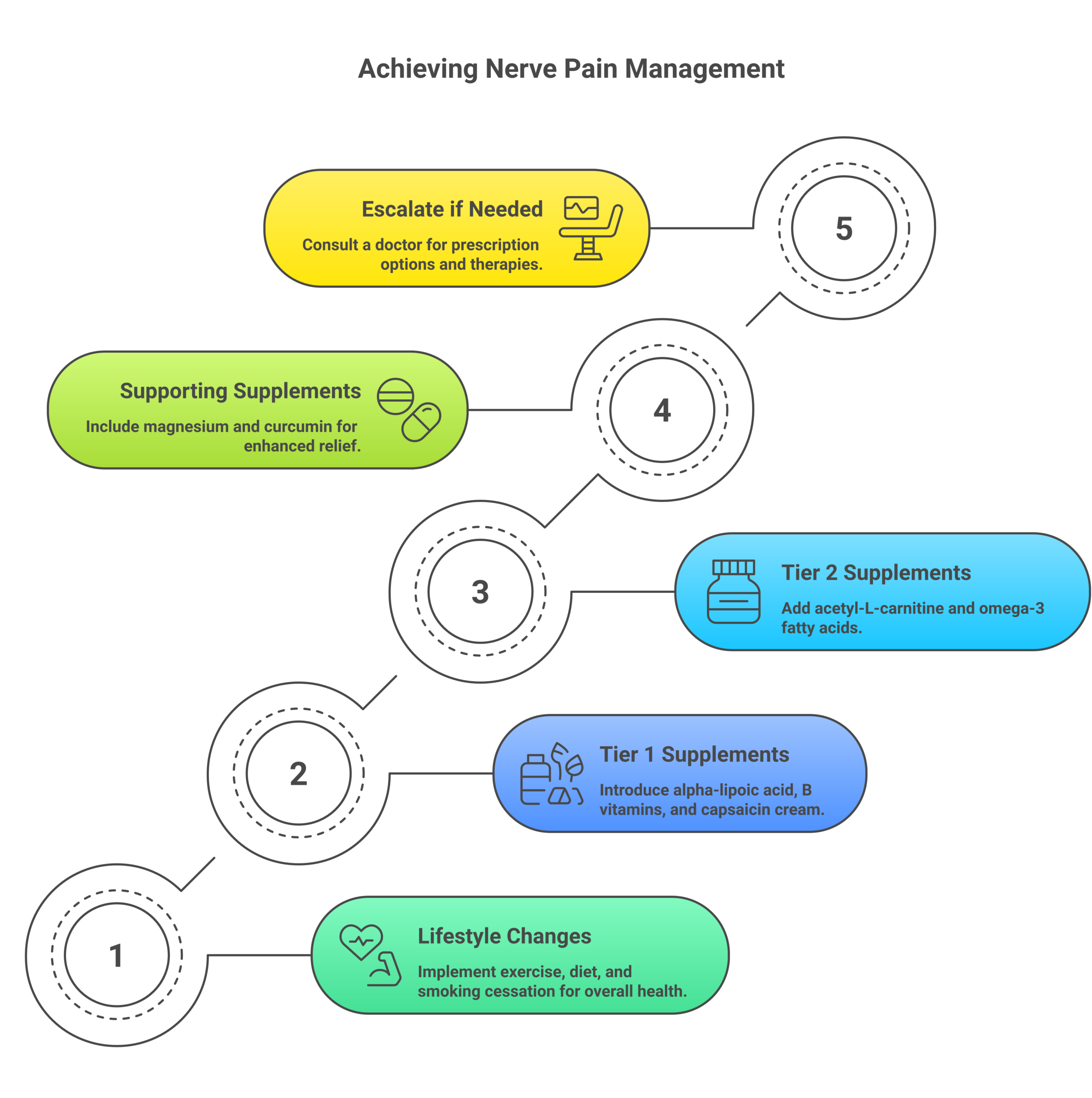 Step-by-step nerve pain management plan from lifestyle changes to supplements