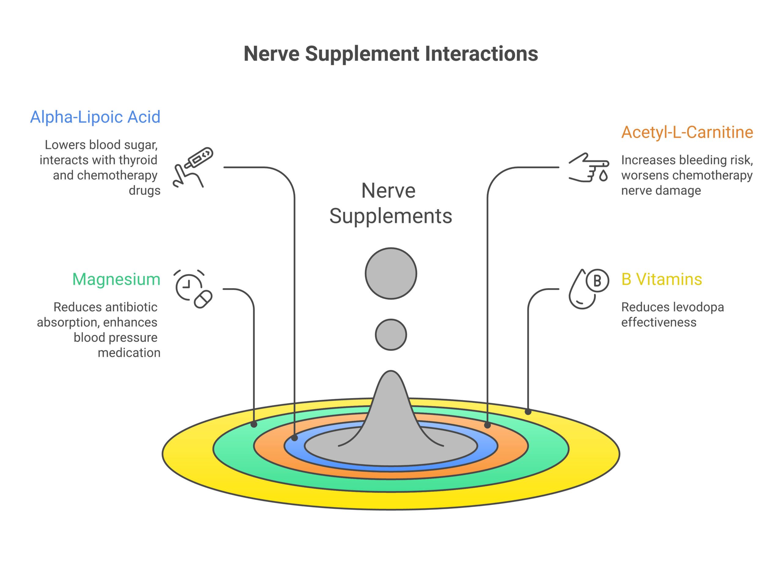 Chart of common drug interactions with nerve supplements including alpha-lipoic acid with diabetes medications and acetyl-L-carnitine with blood thinners