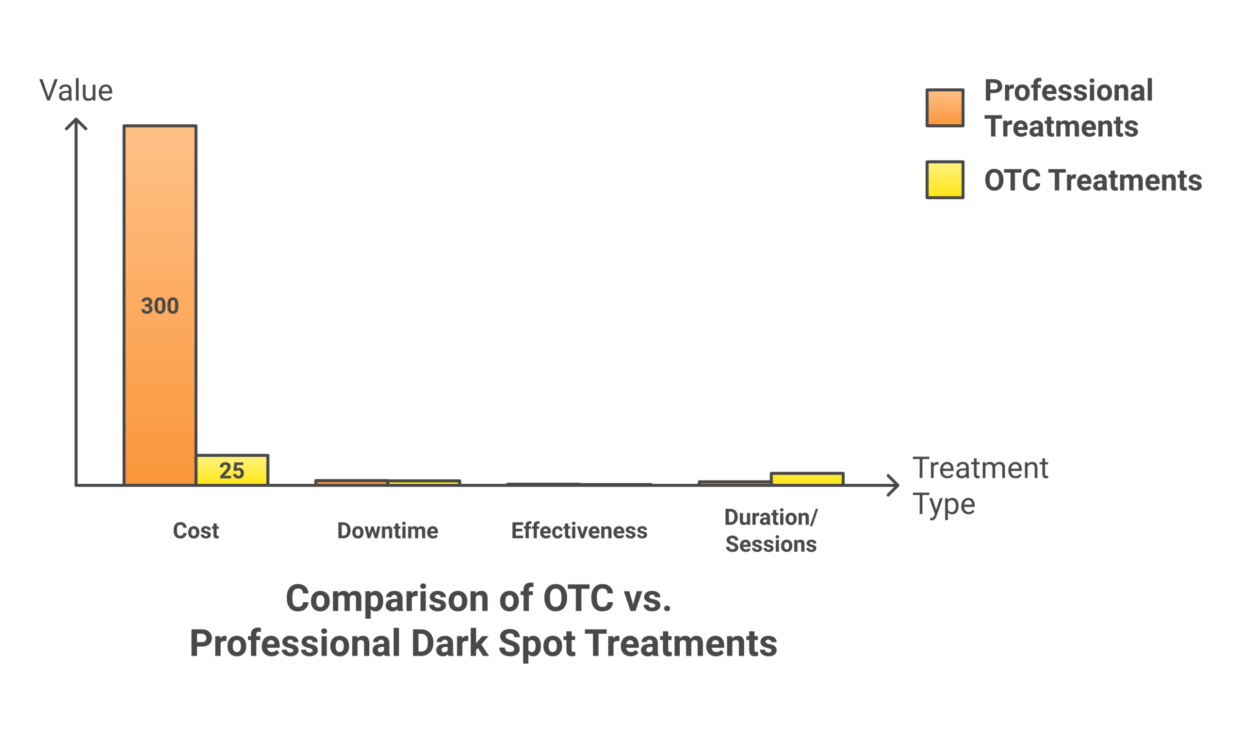 Comparison chart of OTC ingredients versus professional treatments for dark spots on body including cost and effectiveness
