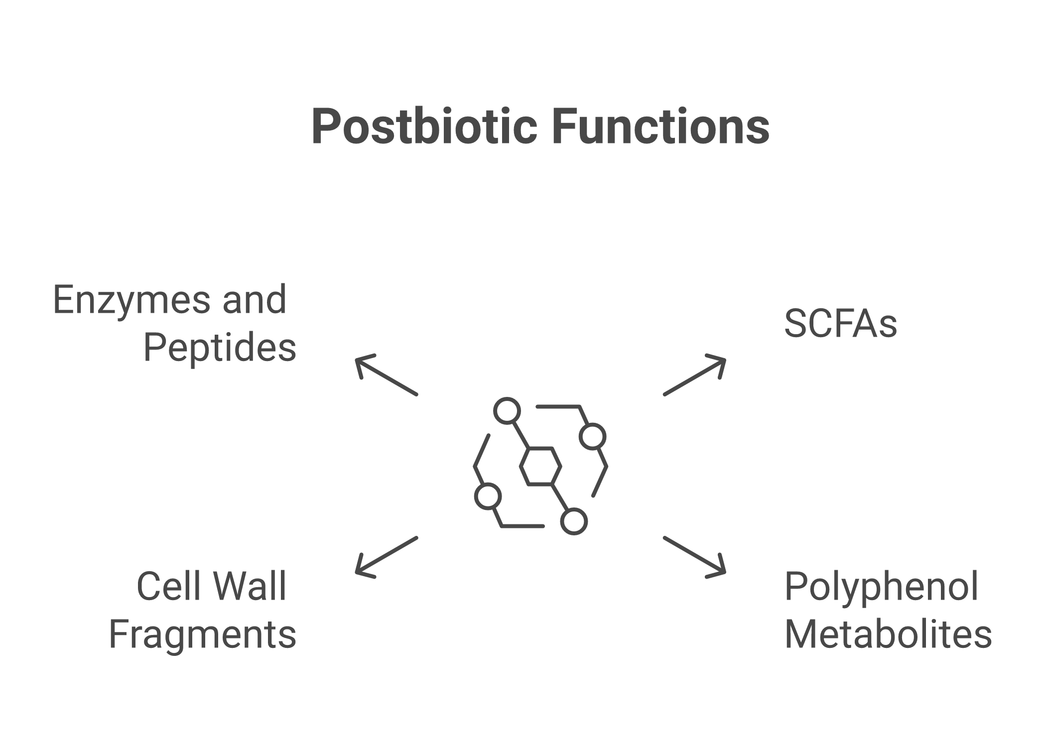 What to Look for in a Superior Postbiotic Supplement Chart showing four categories of postbiotic compounds with their functions and clinical benefits