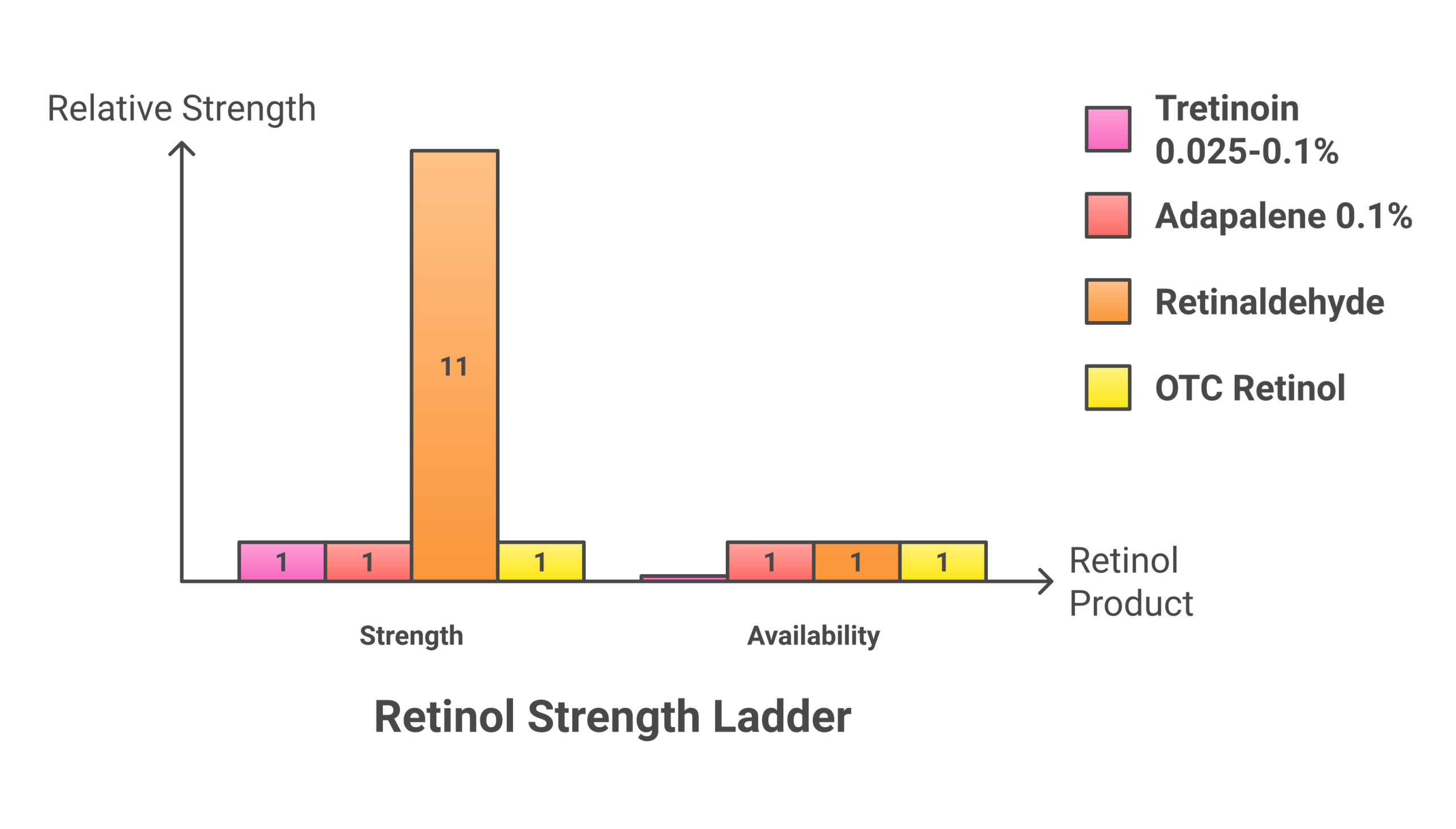 Retinol strength ladder from gentle OTC retinol to prescription tretinoin