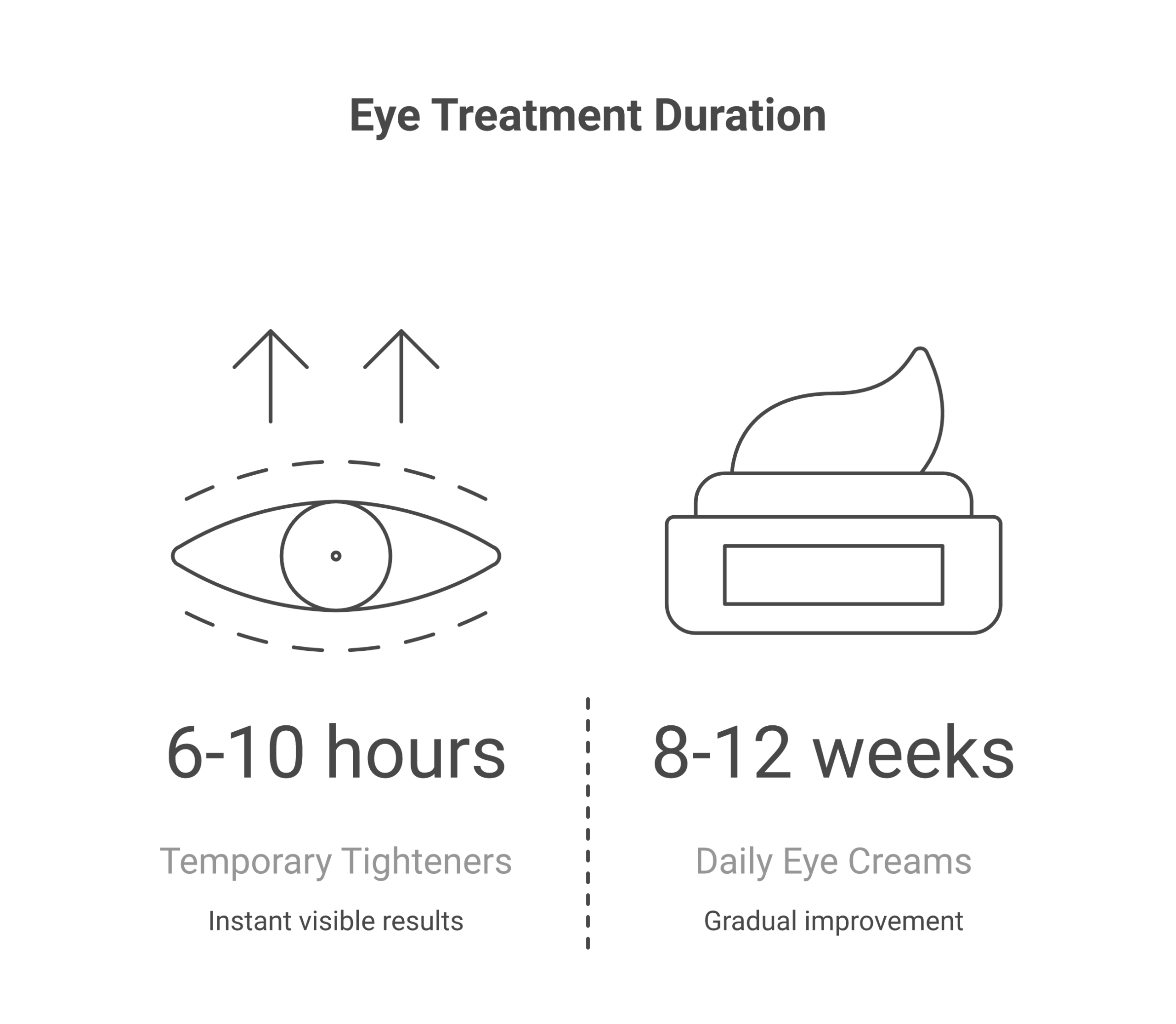 Comparison chart of temporary tighteners like Plexaderm versus daily eye creams versus professional treatments for under-eye bags with cost and timeline data
