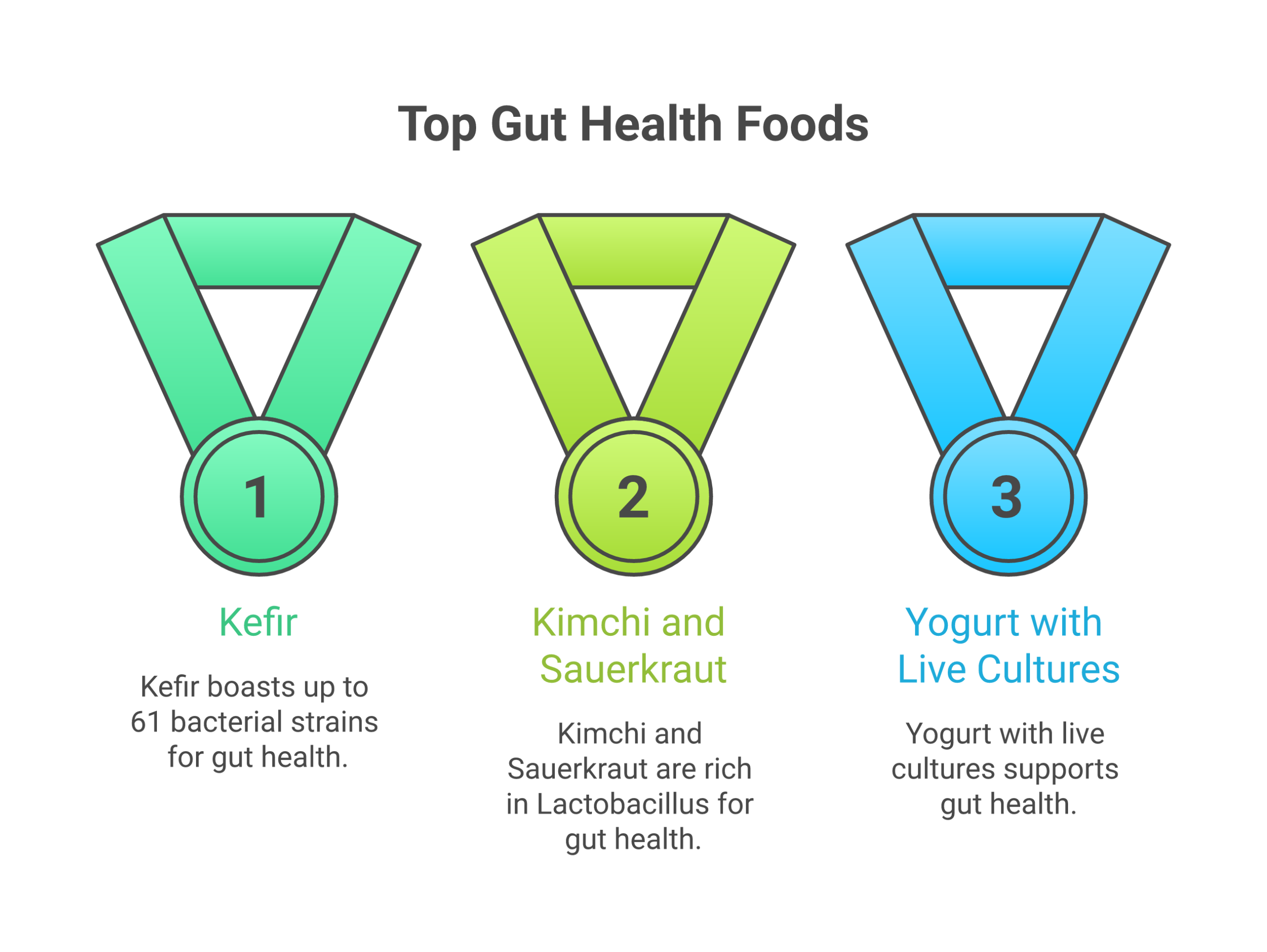 Best Foods to Eat for Better Gut Health Infographic ranking the top 10 foods for gut health by scientific evidence from kefir to green tea