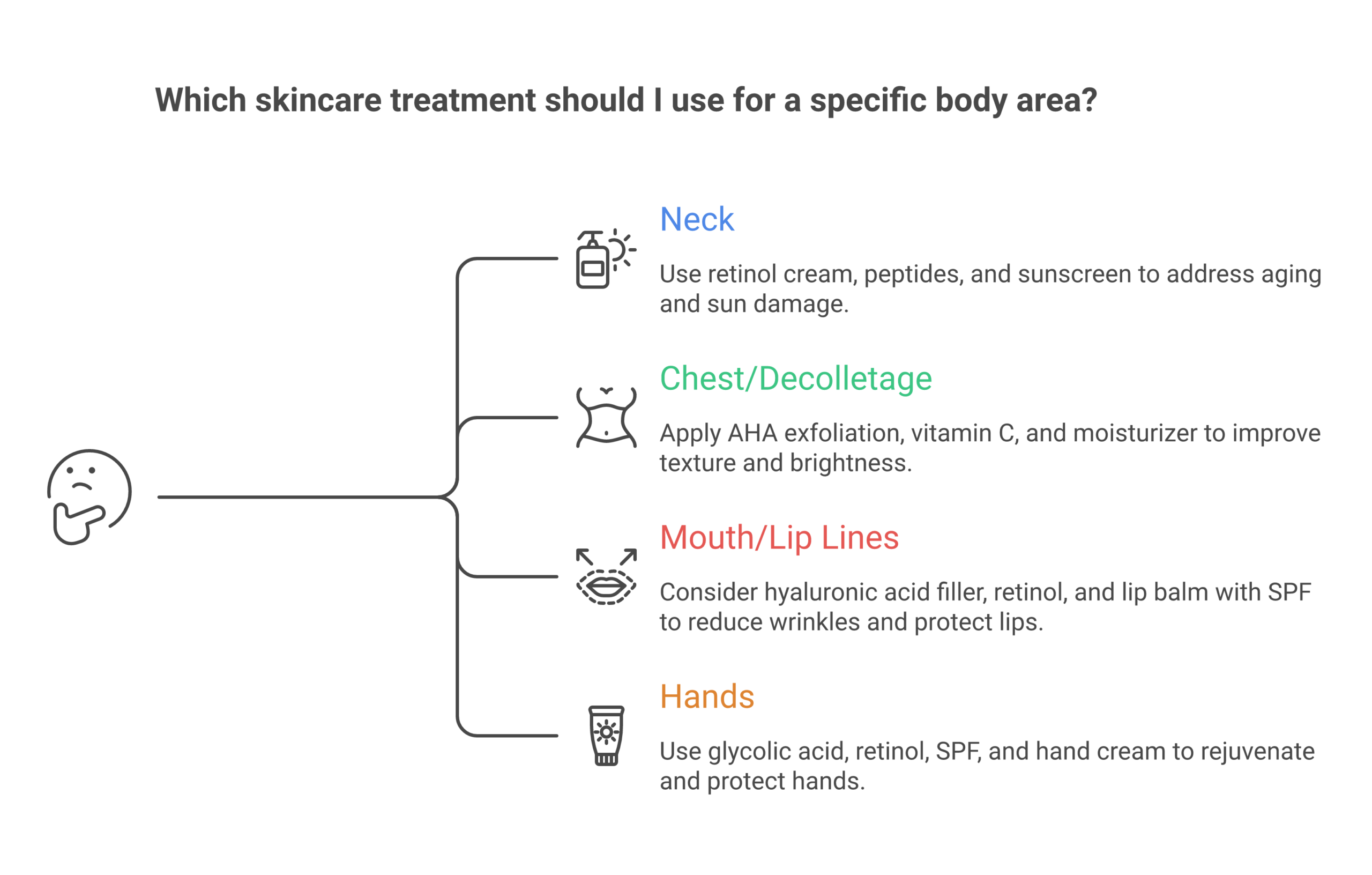 Anti-aging treatment recommendations for neck chest mouth and hands