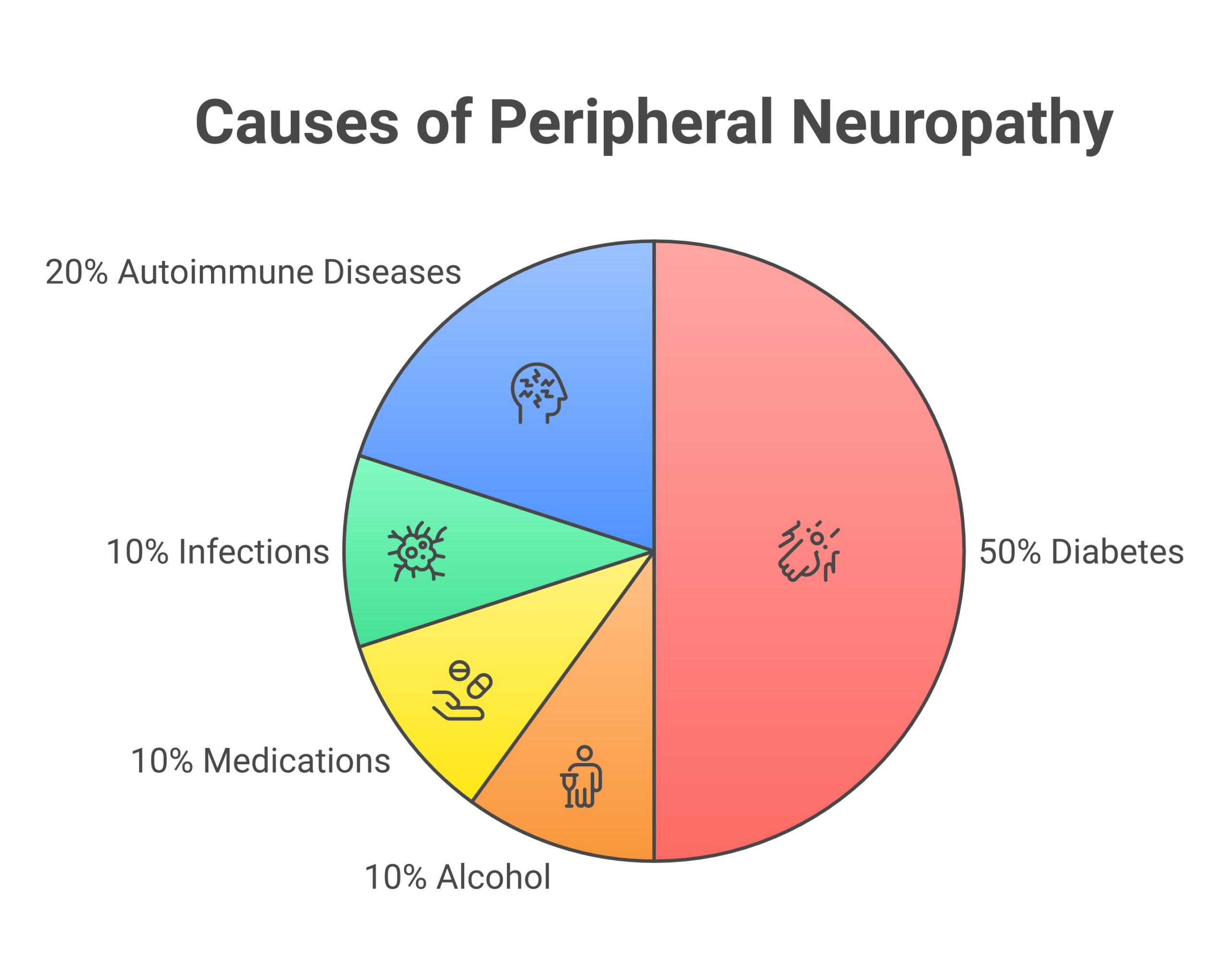 Types of neuropathy and their causes including peripheral diabetic and chemotherapy-induced