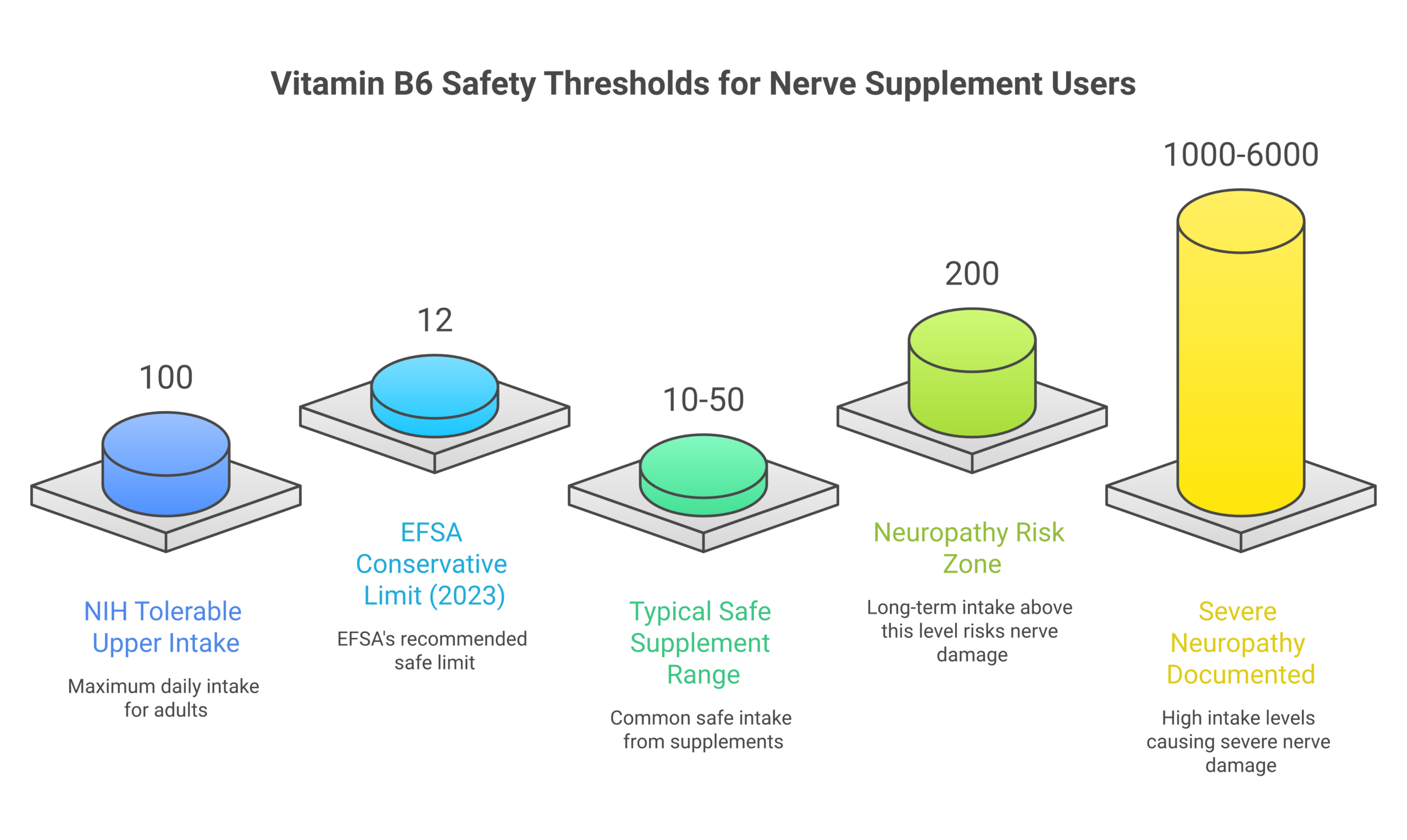 Vitamin B6 safety thresholds showing NIH upper intake limit of 100 mg per day and neuropathy risk above 200 mg per day