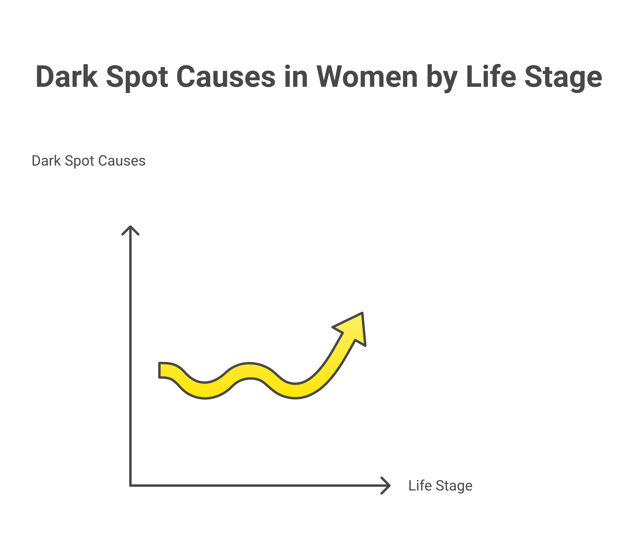 Infographic showing the main causes of dark spots in women by age group including hormonal changes, sun damage, acne scars, and medications
