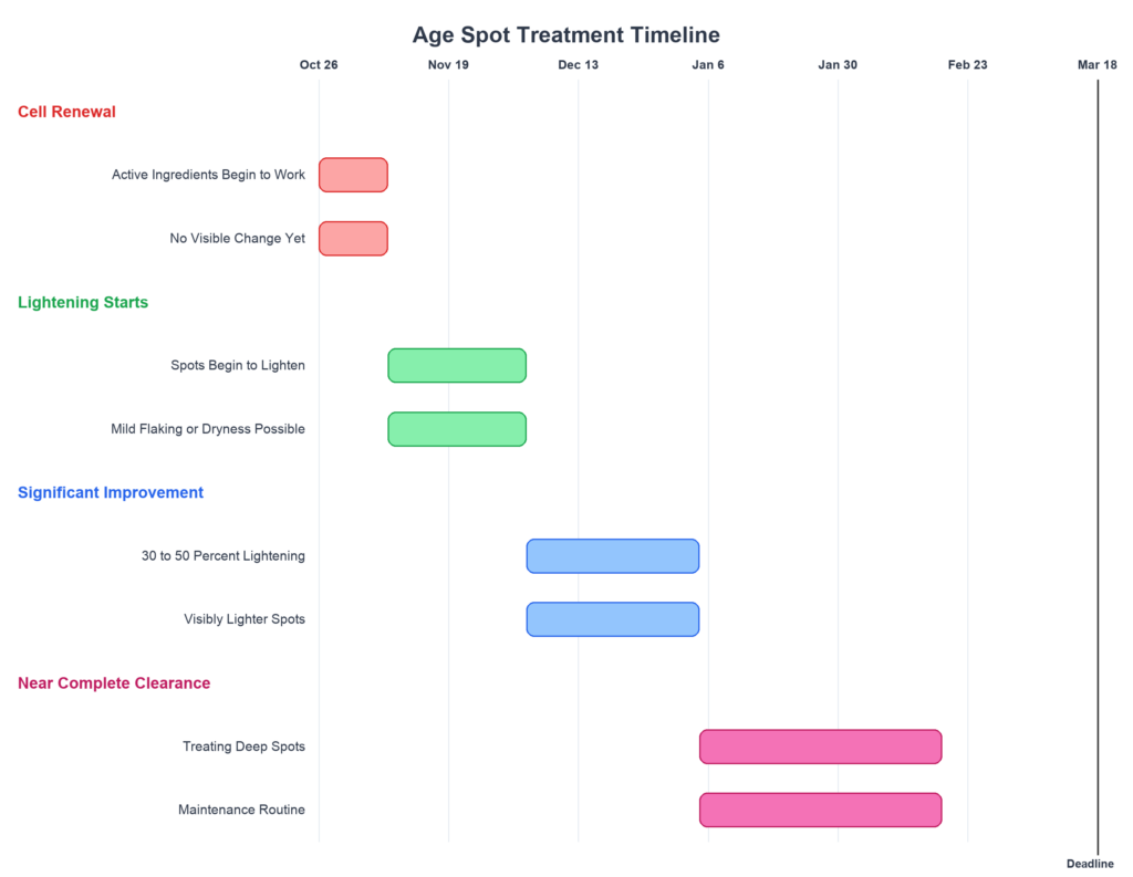 Timeline infographic showing age spot treatment results from week 1 through month 6
