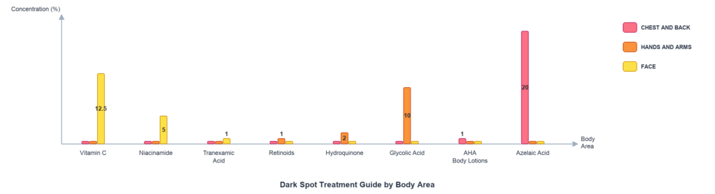 Infographic showing dark spot treatment recommendations by body area for face hands arms chest and back
