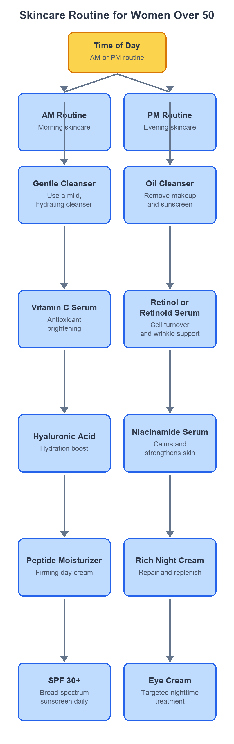 Morning and evening skincare routine for women over 50 with product steps