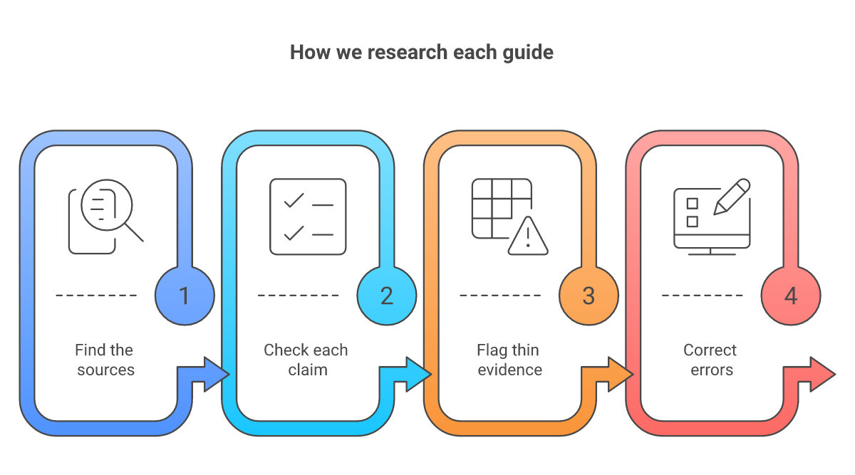 Four steps of our research process: find the sources, check each claim, flag thin evidence, correct errors