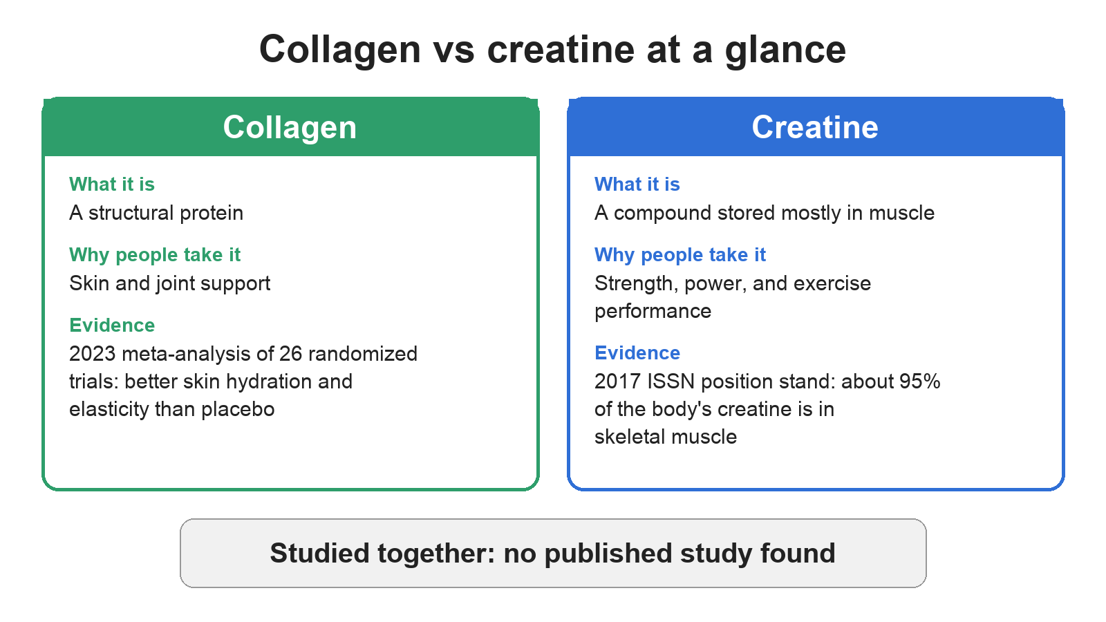 Comparison chart of collagen and creatine: collagen is a structural protein taken for skin and joint support, creatine is a compound stored mostly in muscle taken for strength and exercise performance, and no published study has tested them together